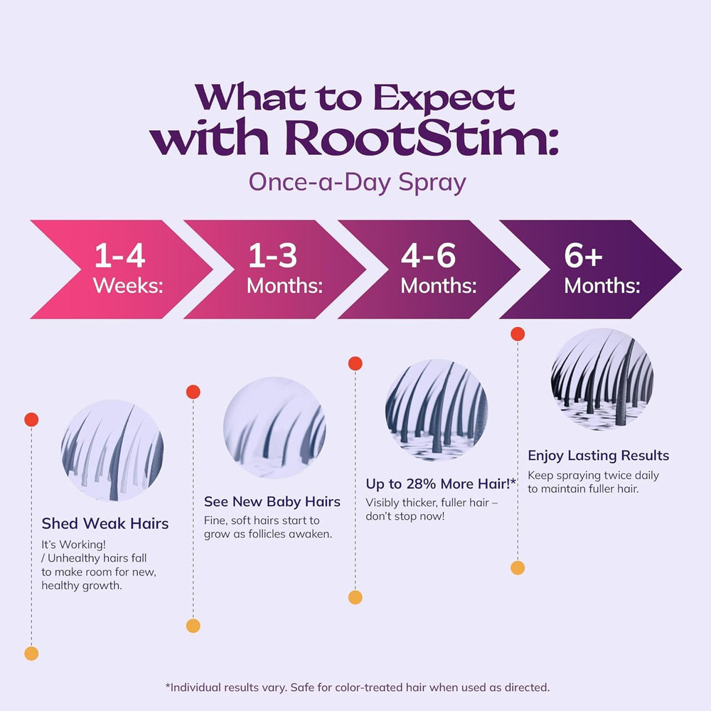 Front packaging of RootStim box highlight easy daily regimen