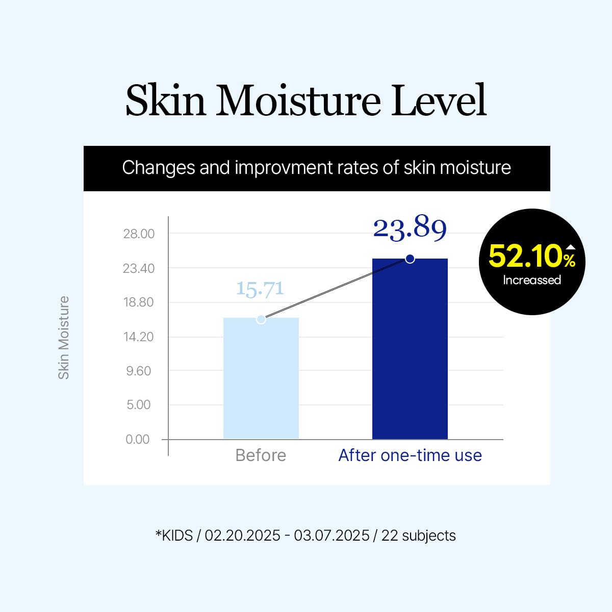 Round Lab Birch Juice Sun Cushion on fingertip demonstrating smooth coverage