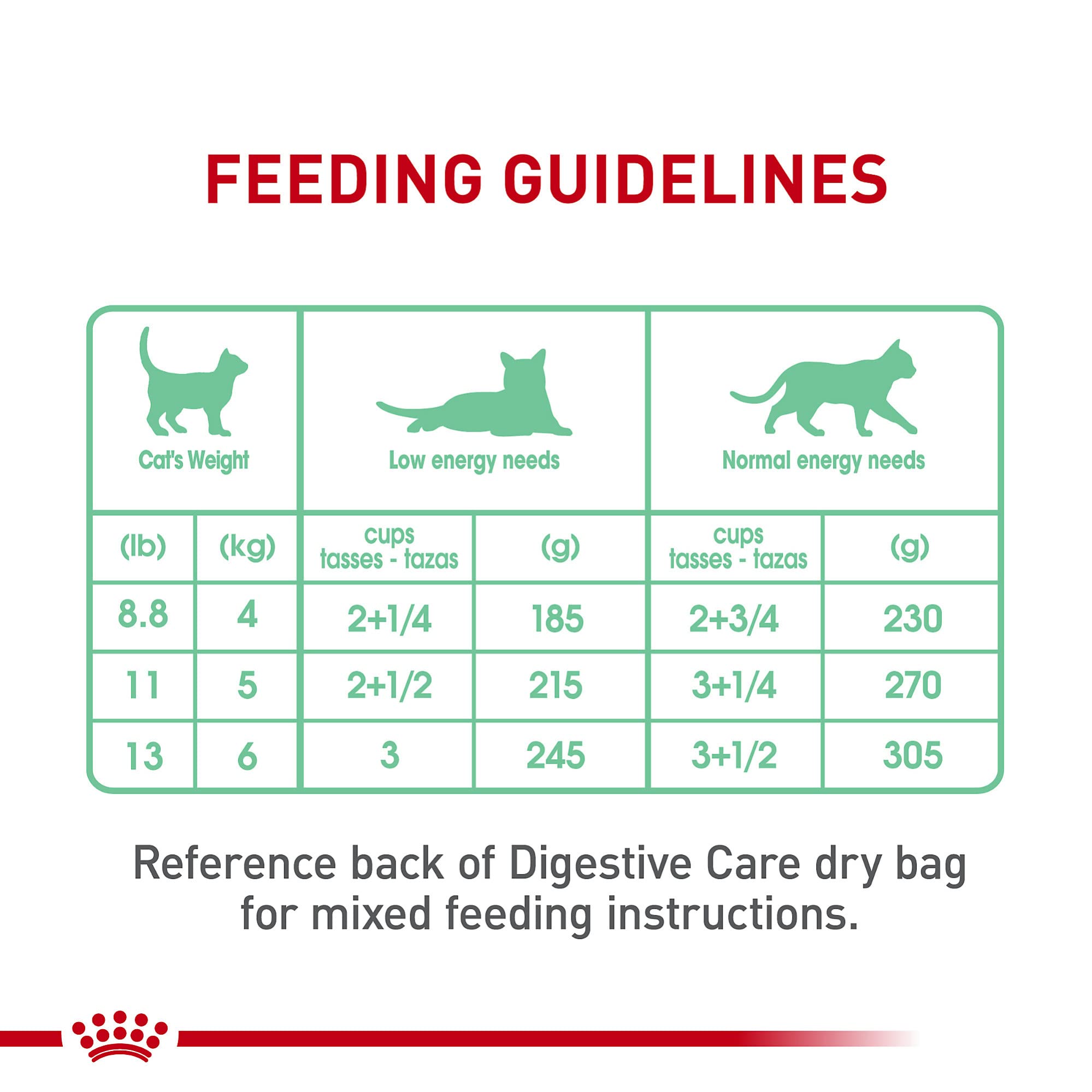 Cat enjoying a Royal Canin Digestive Care meal, showcasing appetite appeal.