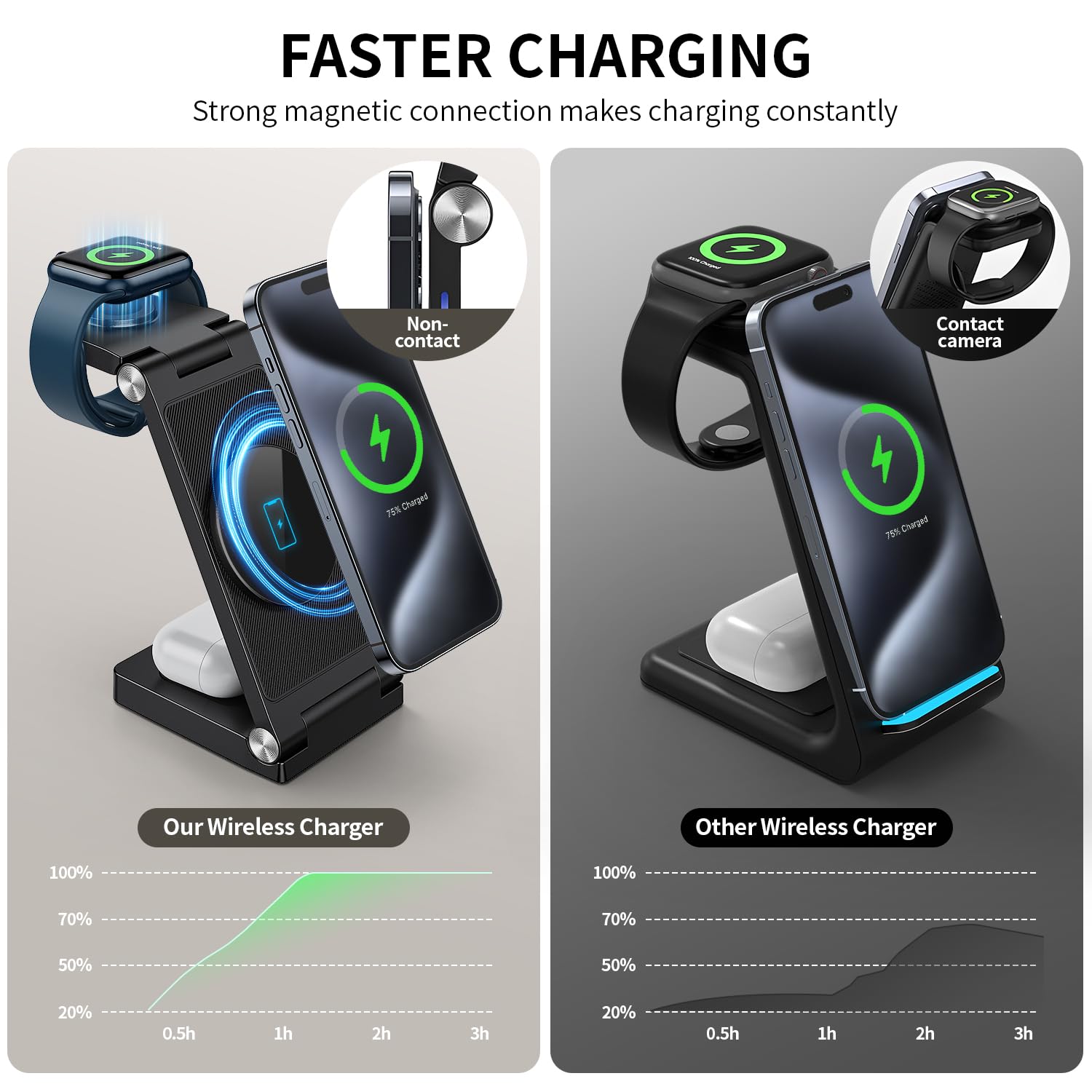 RYND fast MagSafe charger with protection keeps devices safe during charging.