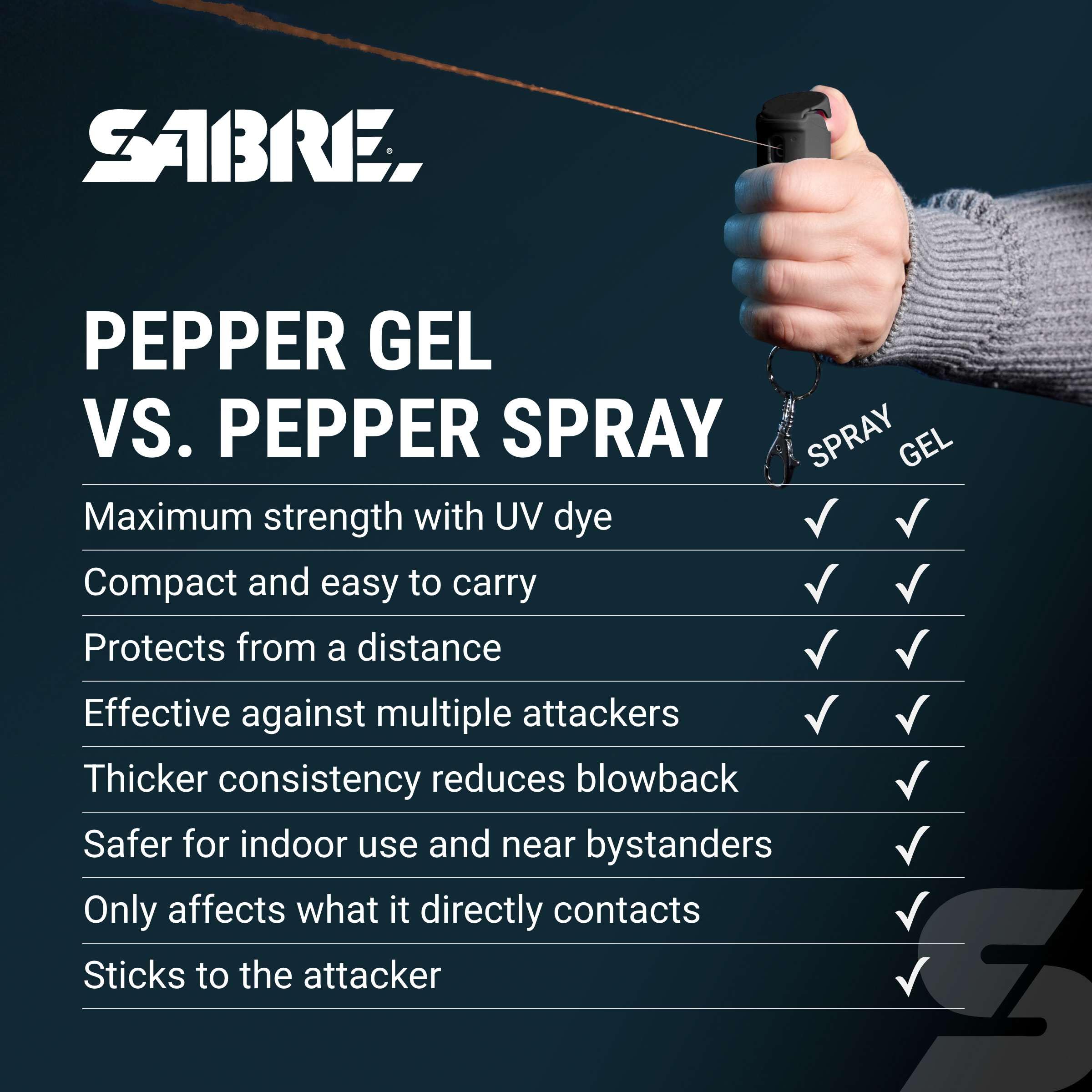 SABRE Pepper Gel reaches up to 12 feet for targeted reach.