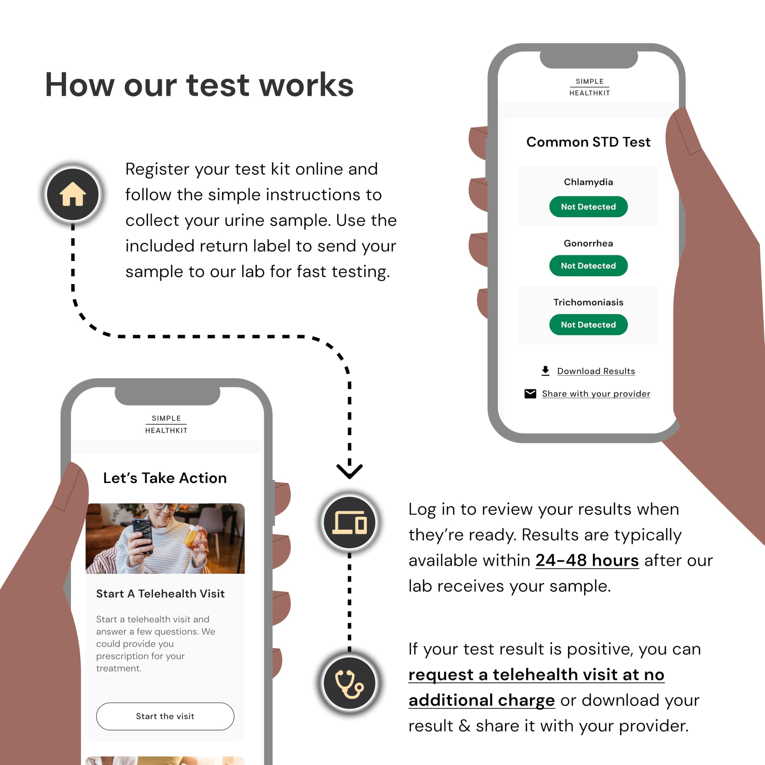 Telehealth follow-up session offered with Simple HealthKit if needed.