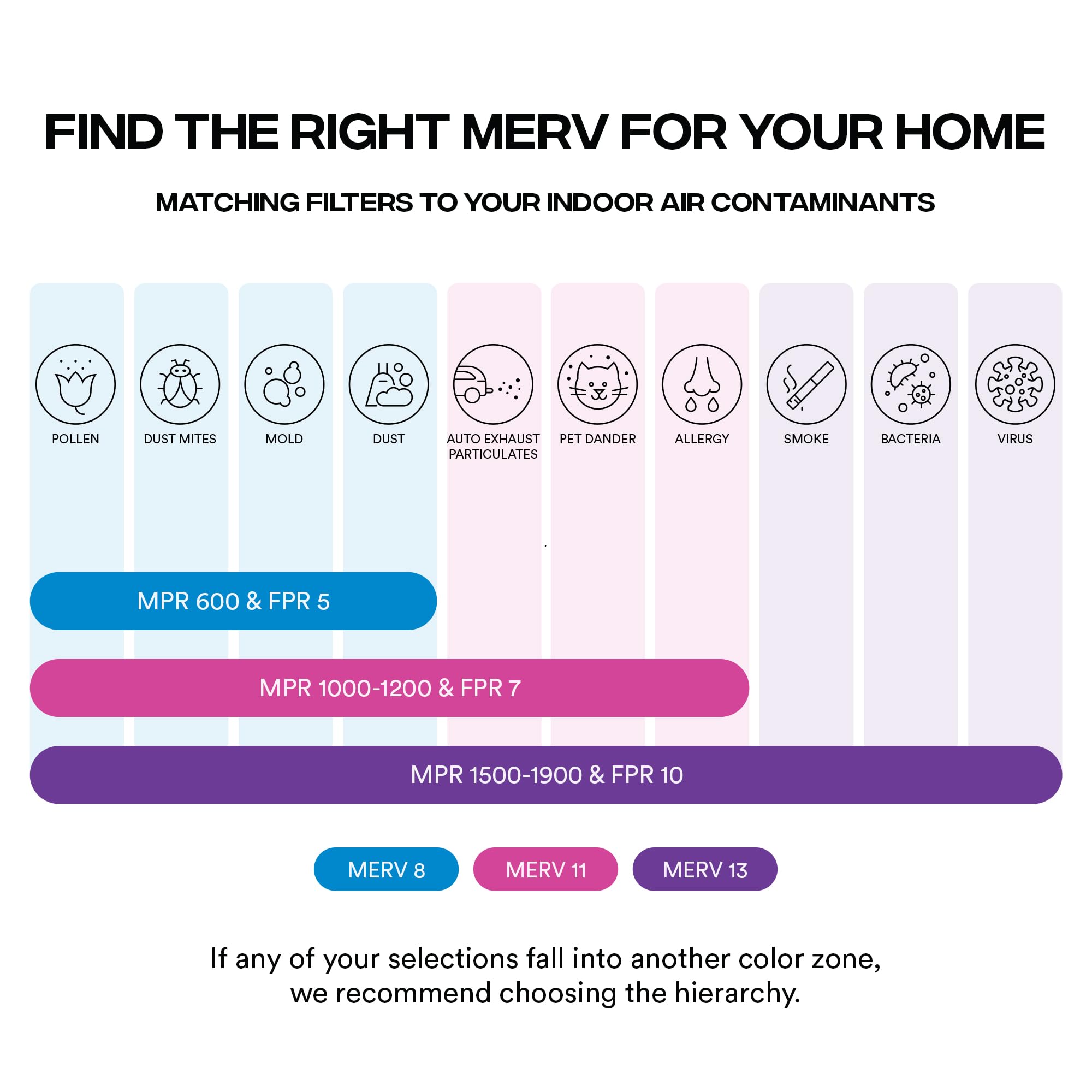 Simply up to three months of filtration reduces replacement frequency.