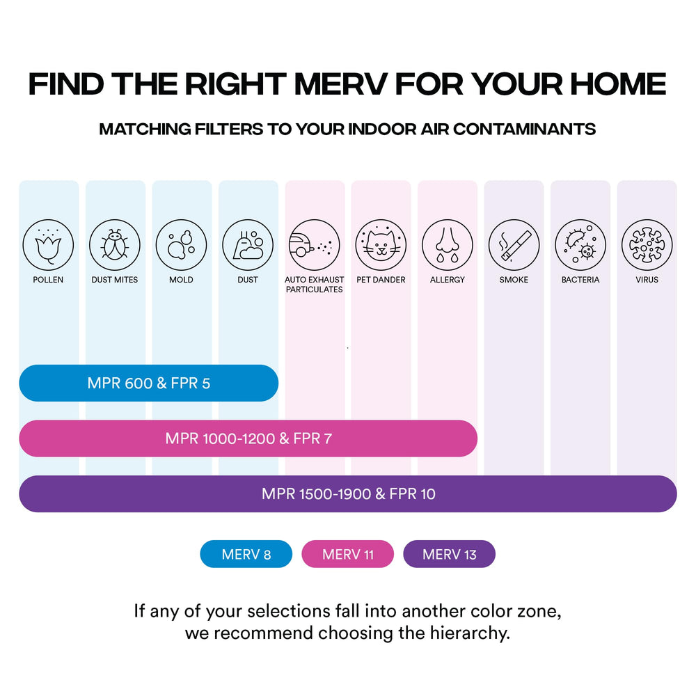 Simply up to three months of filtration reduces replacement frequency.