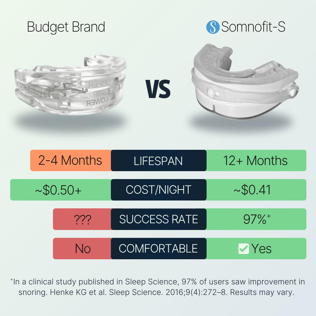 SnoreLessNow Somnofit night-comfort-fit delivers relaxed wear through the night.