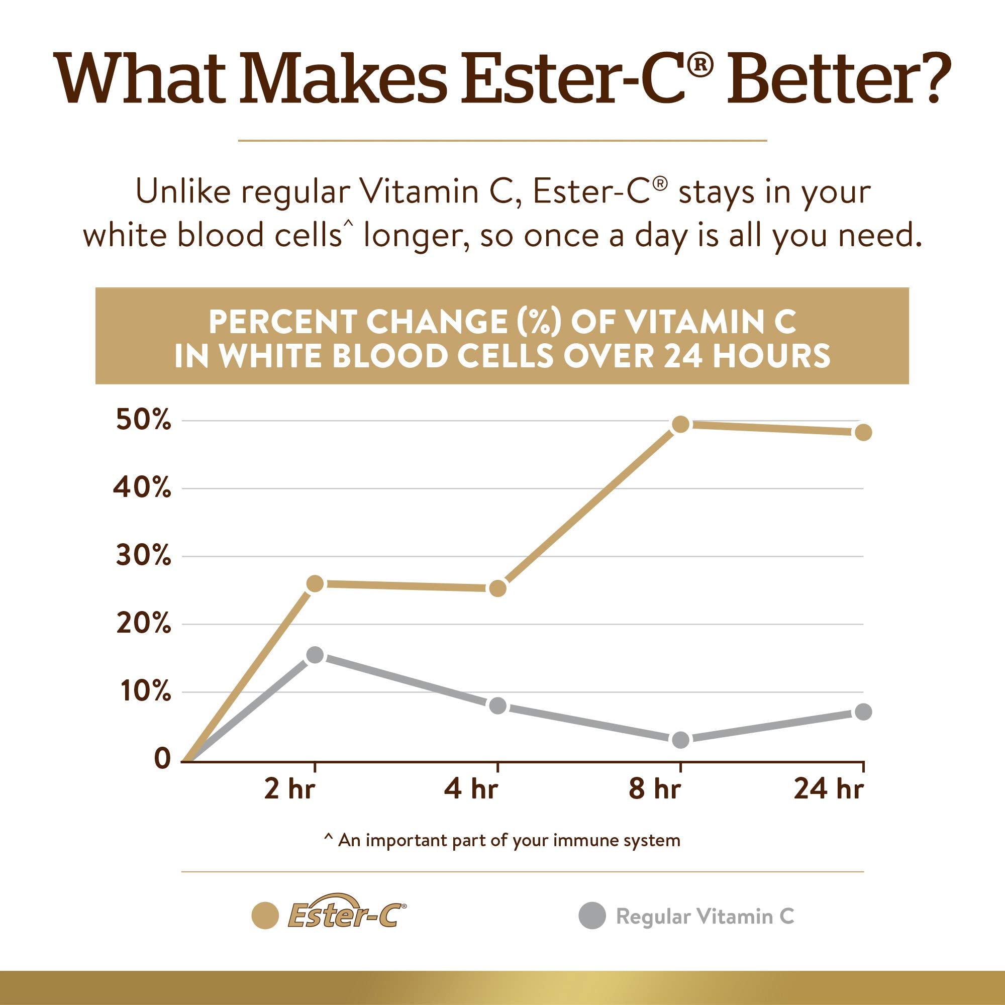 Solgar Quercetin Complex Ester-C Plus inset highlights vitamin C blend support.