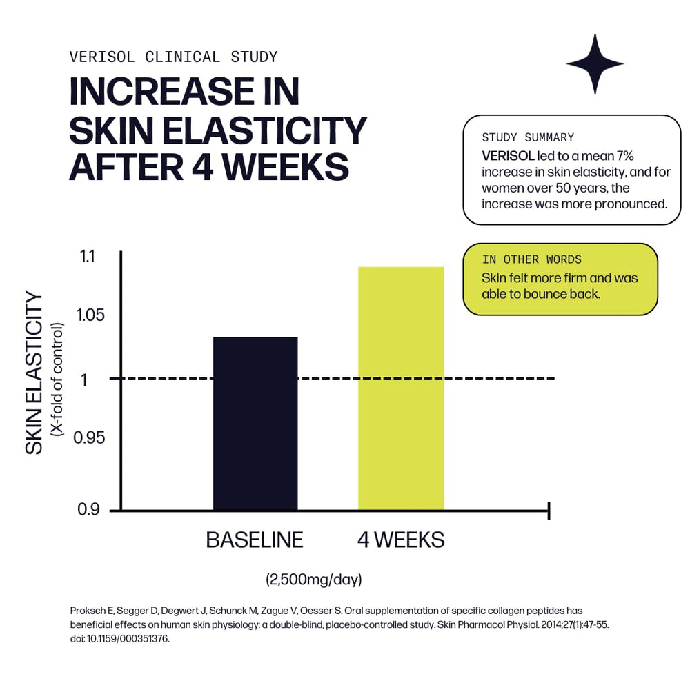 Sparkle Wellness VERISOL collagen bottle beside yogurt for versatile intake.