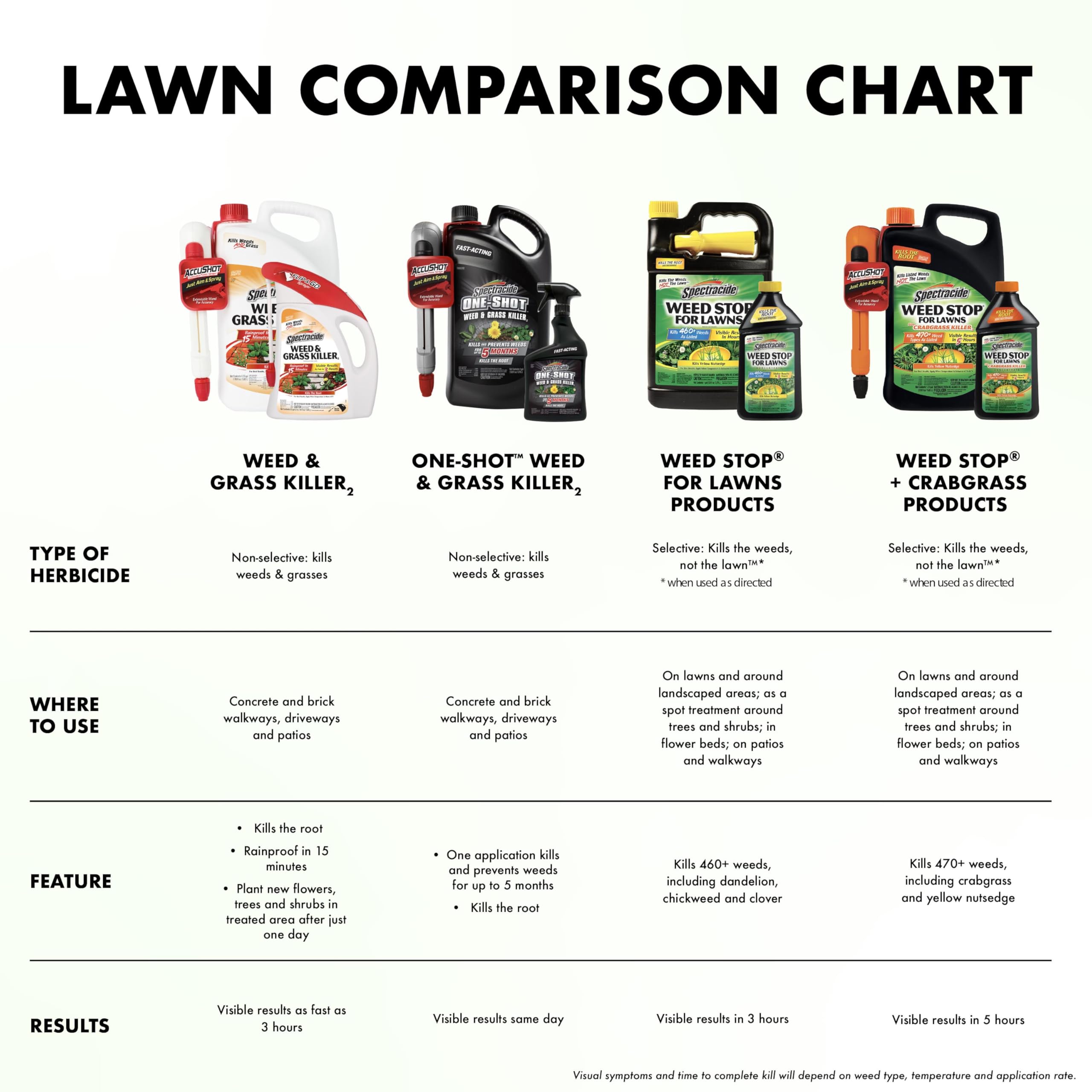 Spectracide protects desirable plants with shielding to prevent drift.