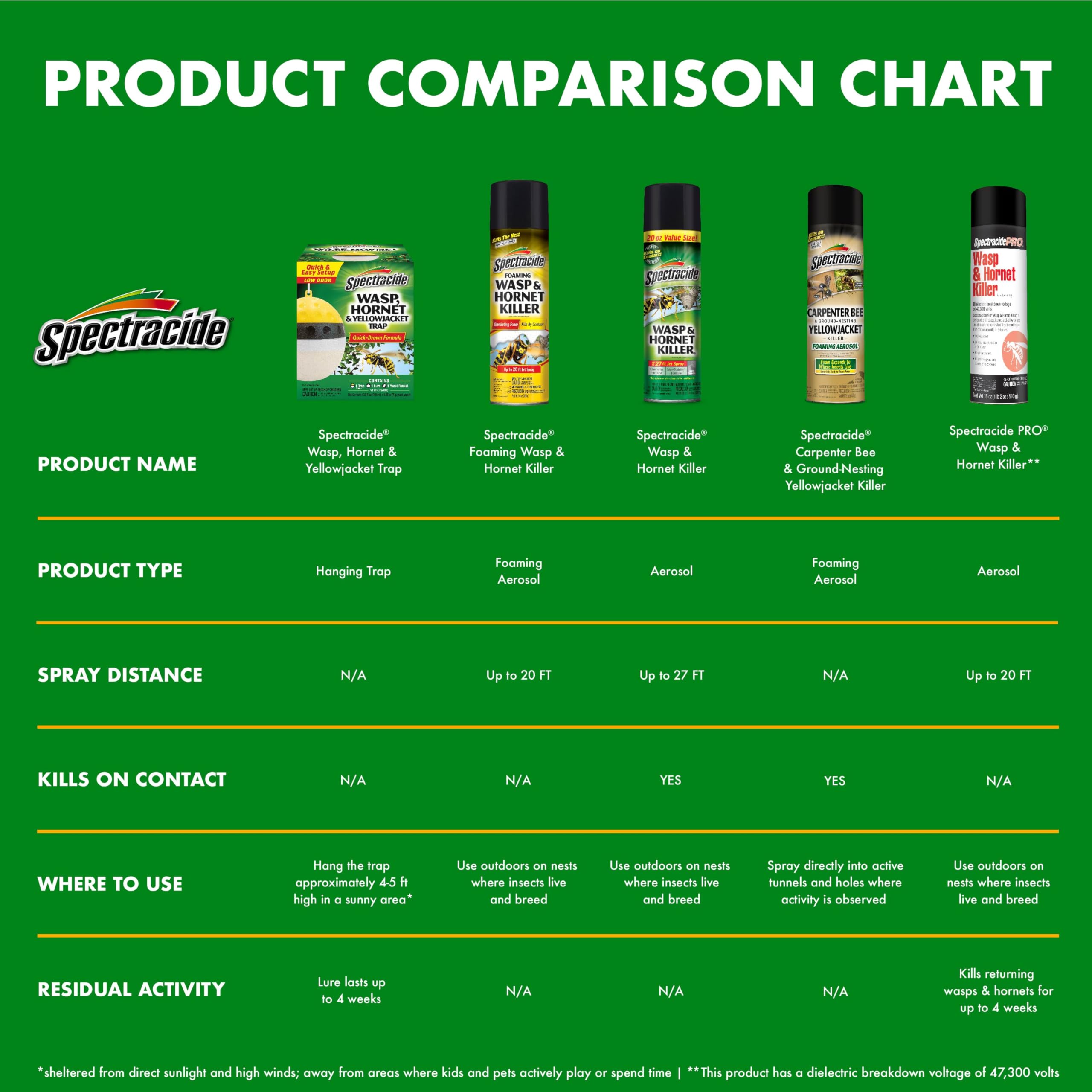 Spectracide Wasp & Hornet Killer Aerosol suited for dawn or dusk treatments.