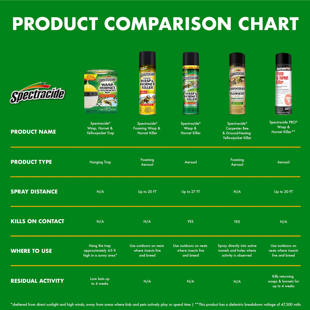 Spectracide Wasp & Hornet Killer Aerosol suited for dawn or dusk treatments.