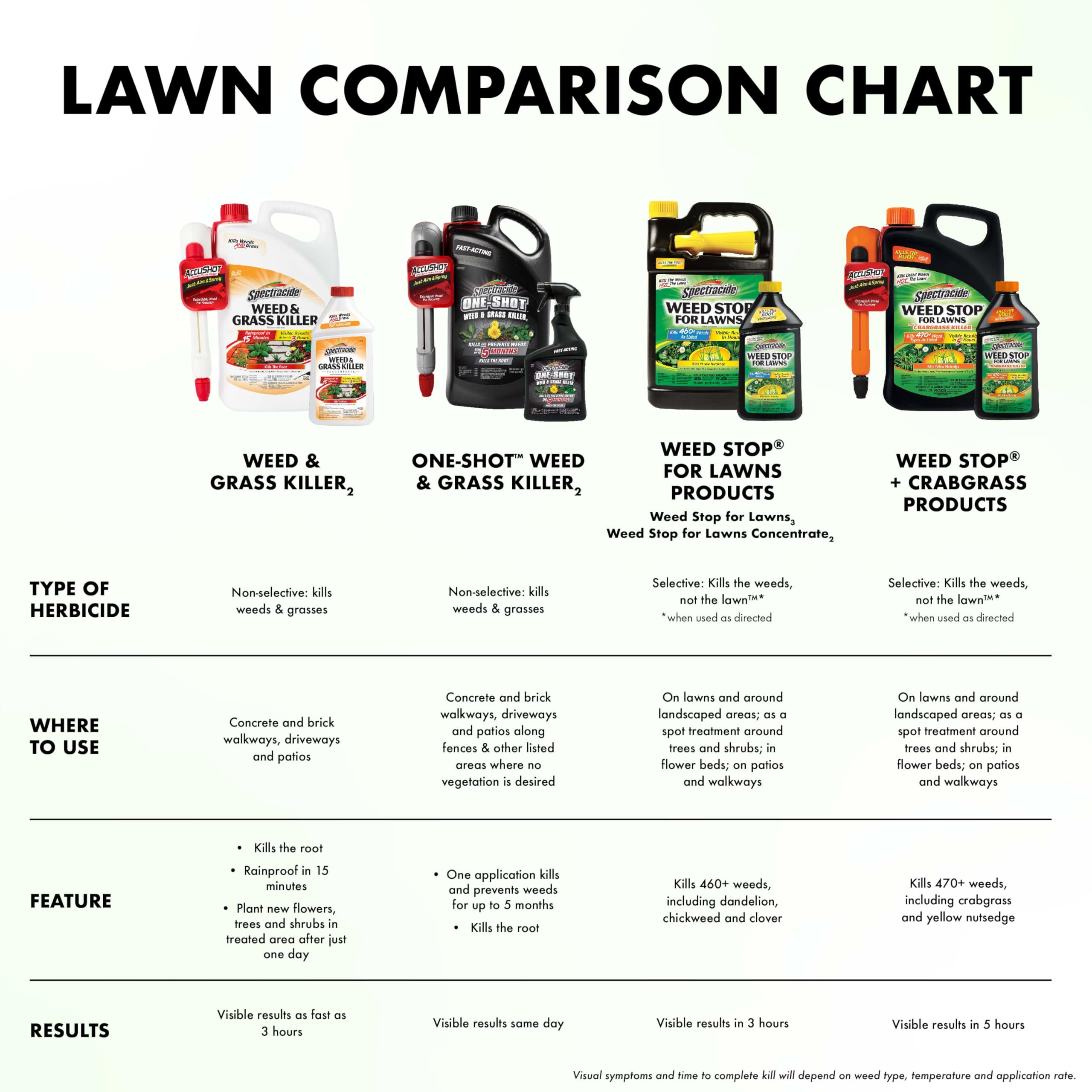 After spraying, the lawn shows even coverage and clarity