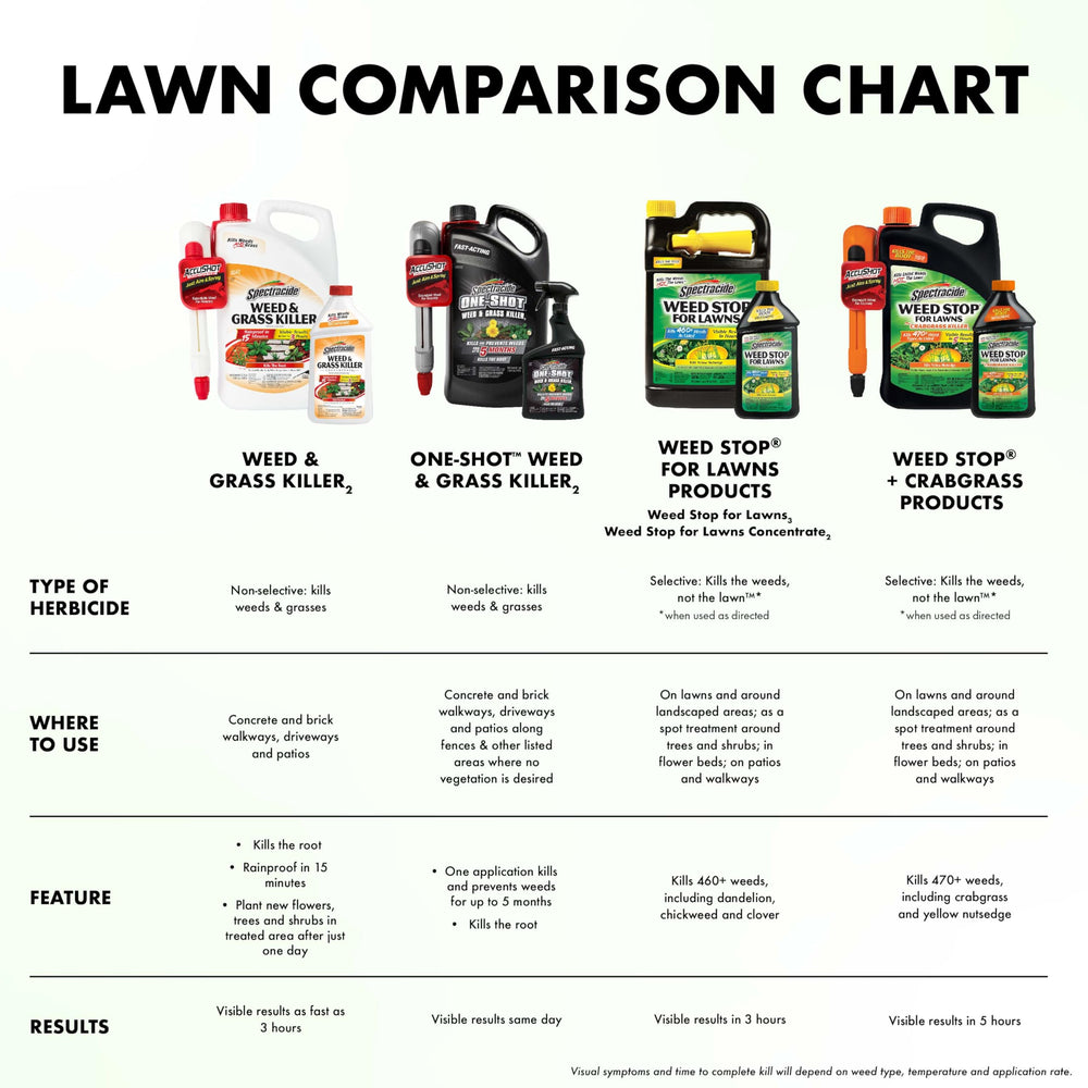 After spraying, the lawn shows even coverage and clarity