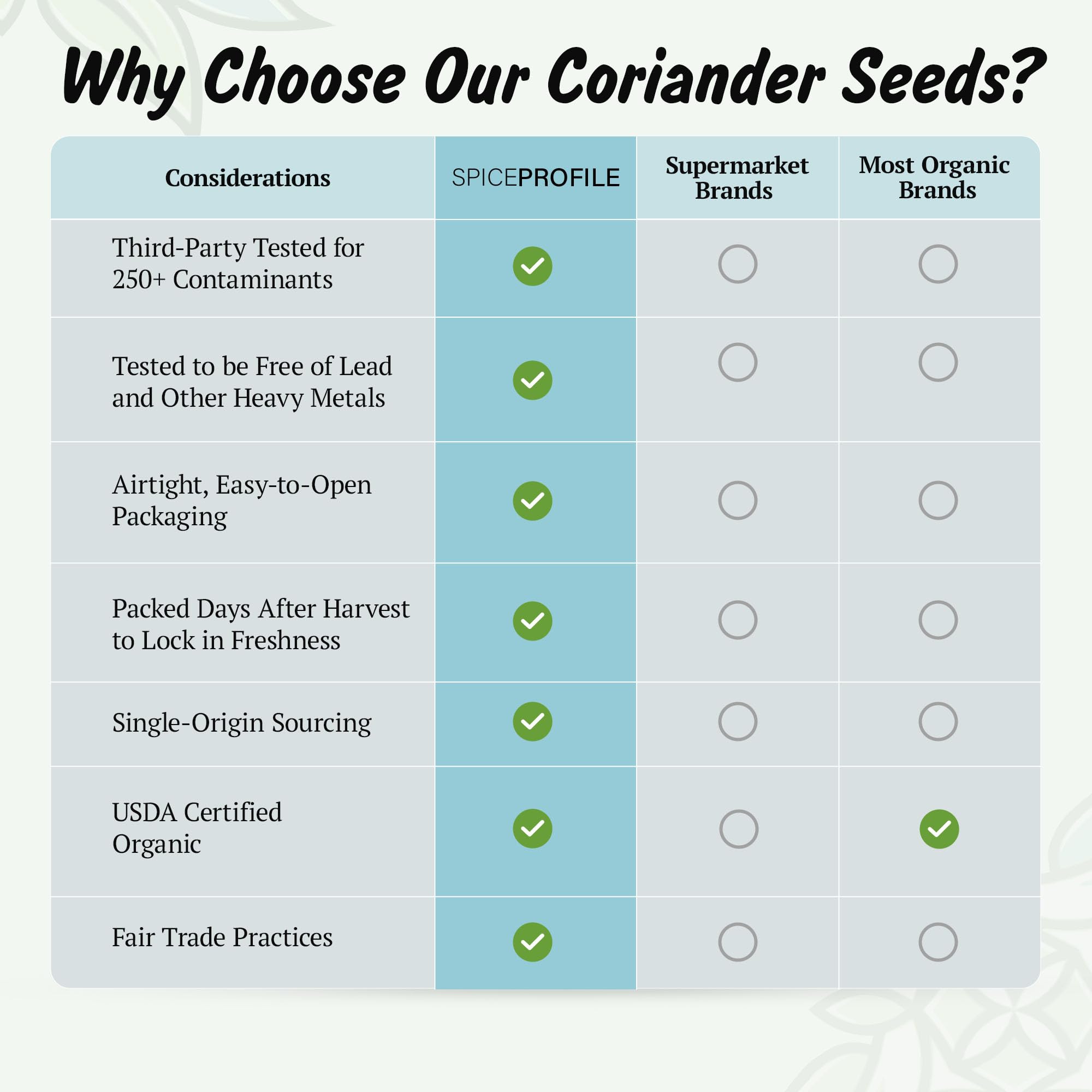 Spice Profile coriander seeds steam sterilized label signaling purity.