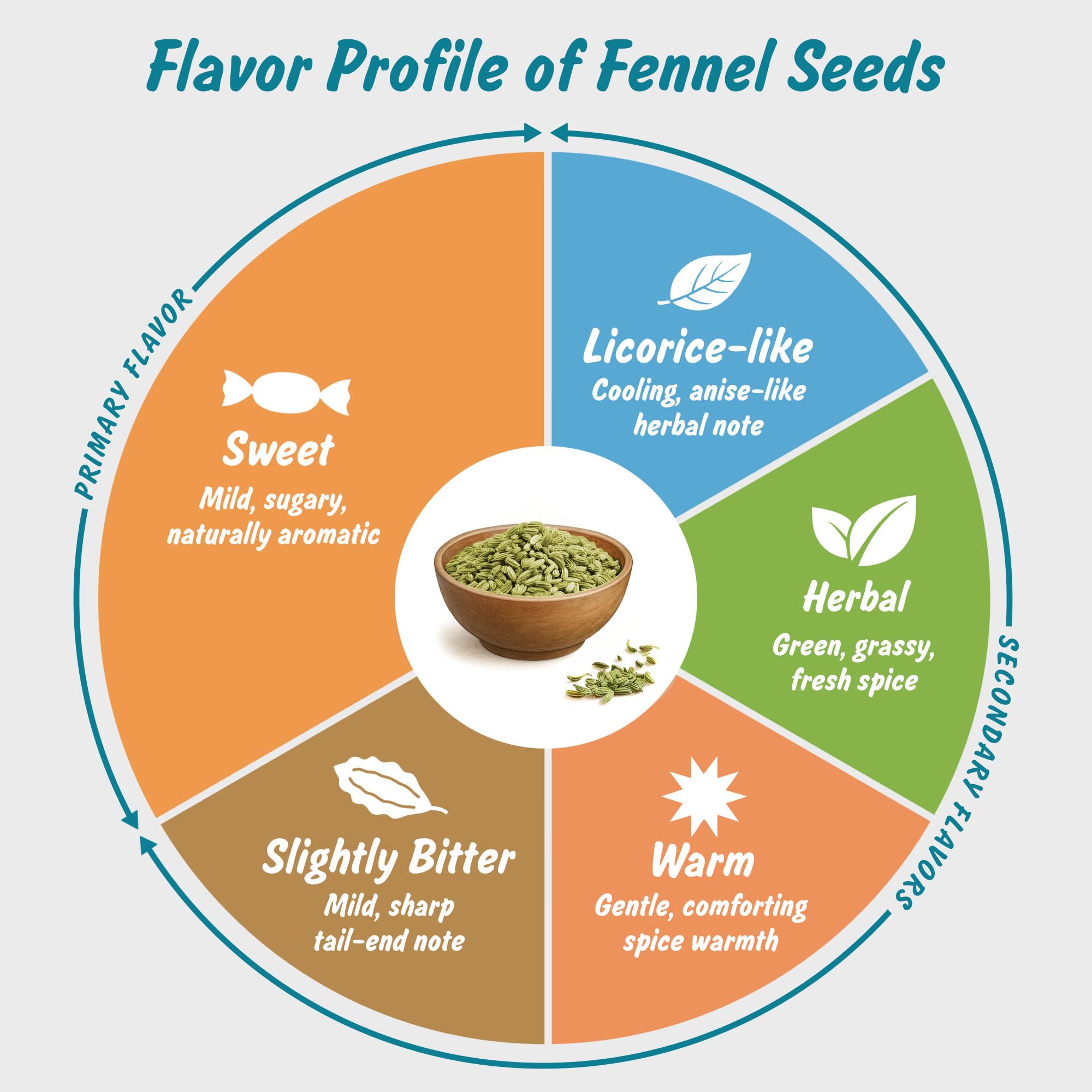 Spice Profile steam sterilized fennel preserves natural flavor