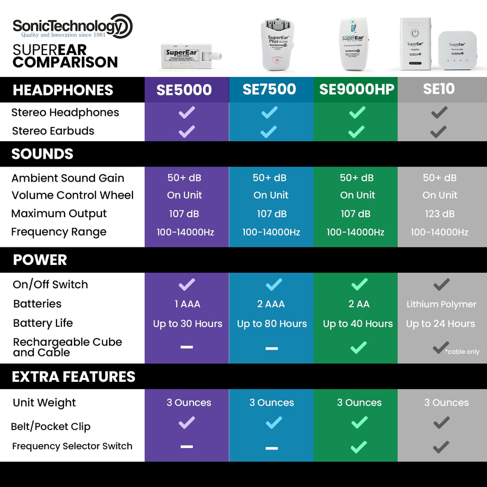 SuperEar SE5000-volume-control image highlights adjustable listening experience