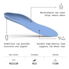 Superfeet moisturewick top cover helps keep feet fresh during long wear.