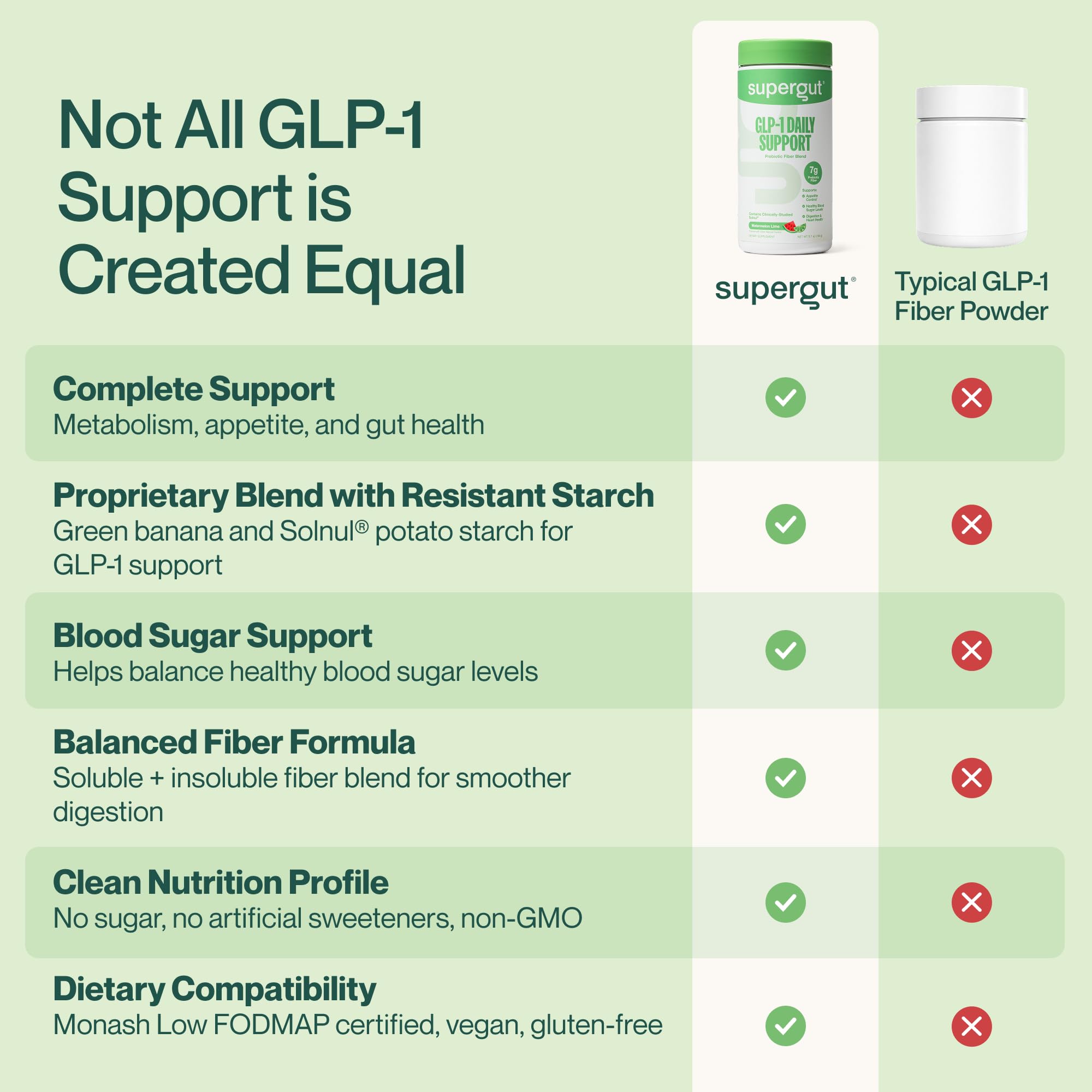 7g fiber per serving from Supergut GLP-1 Daily Support.
