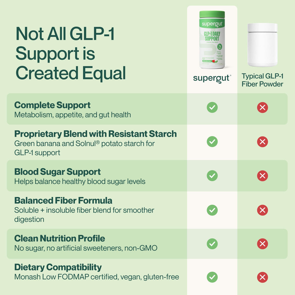 7g fiber per serving from Supergut GLP-1 Daily Support.