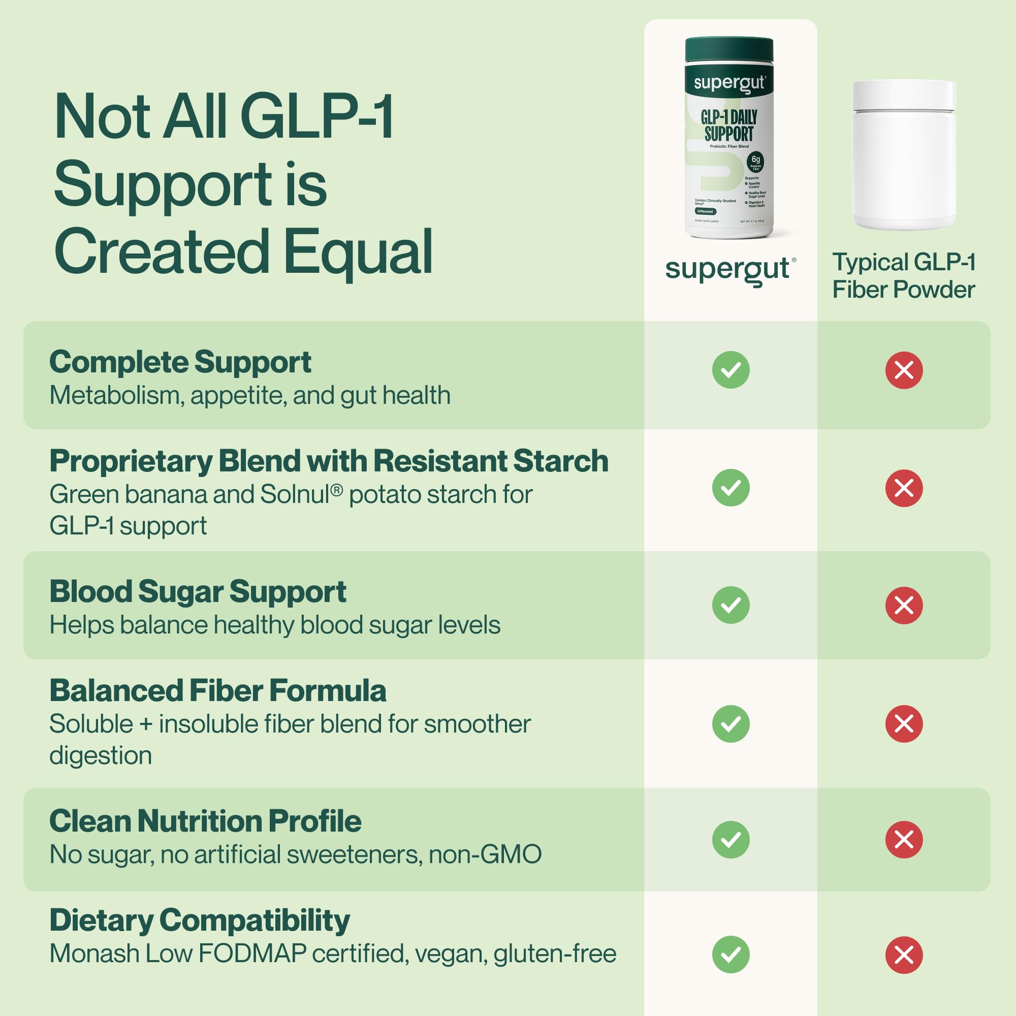 Supergut GLP1 Daily Support keto-friendly packaging, non-GMO, plant-based attributes