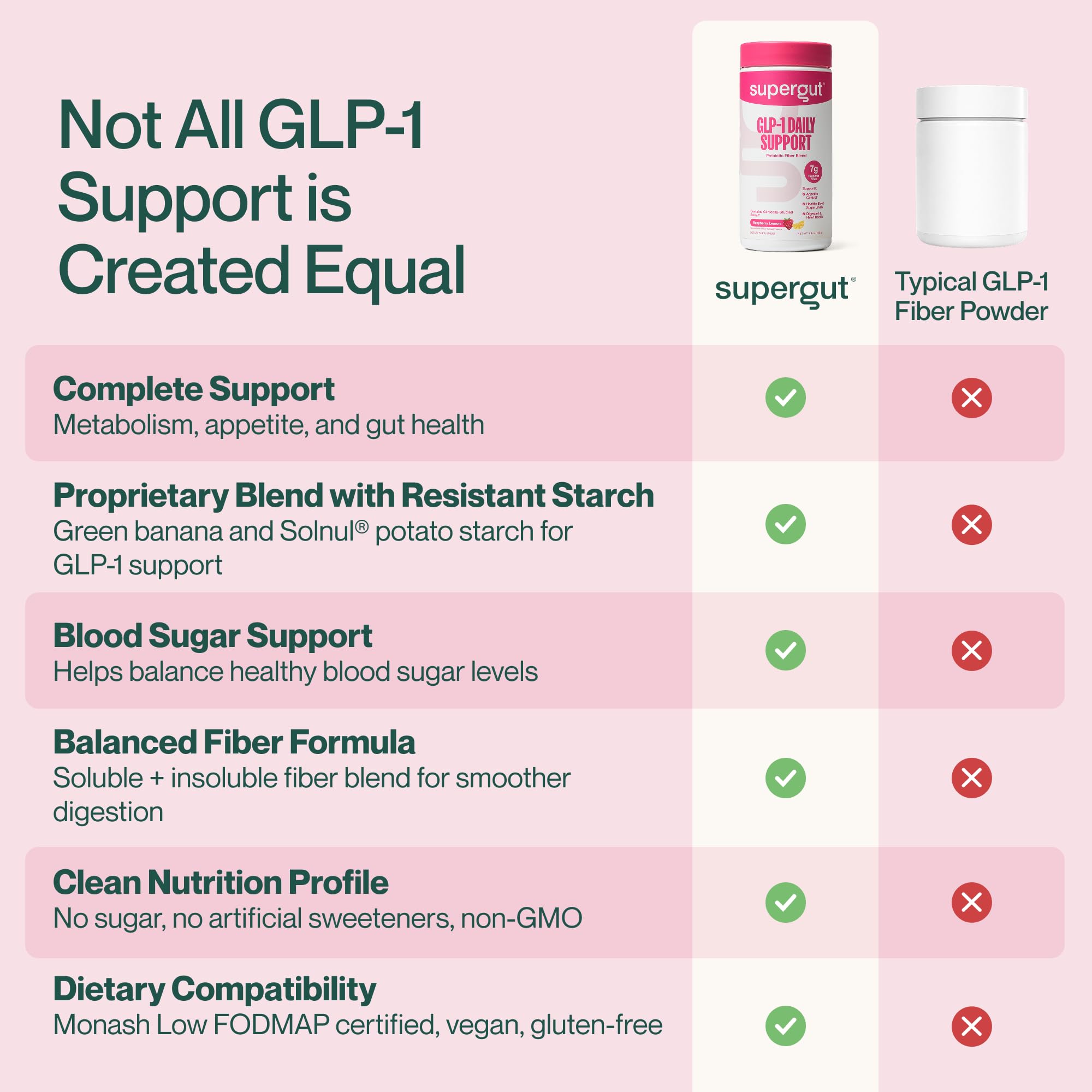 Supergut GLP-1 Daily Support plant-based fiber ingredients support digestion.
