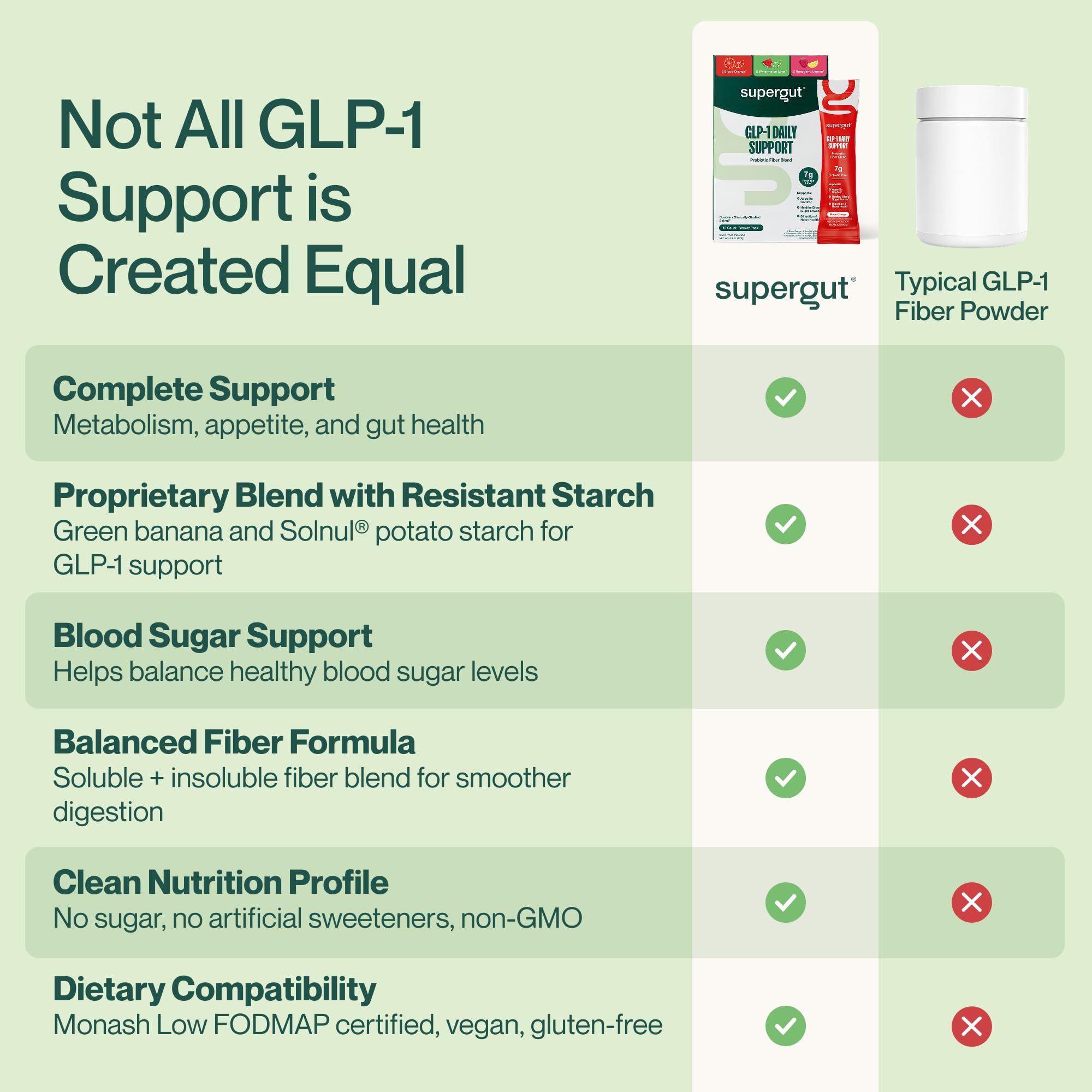 Supergut GLP-1 Daily Support powder in glass with zero sugar formula.