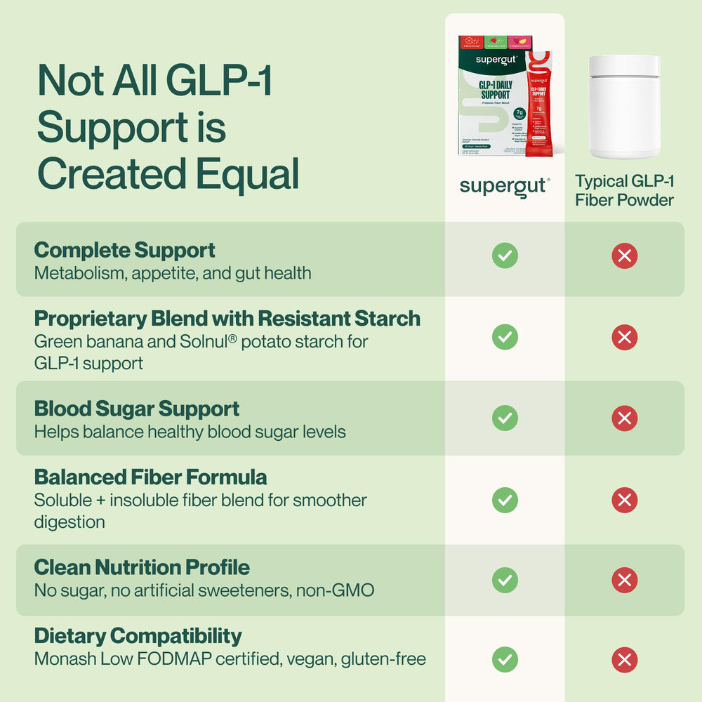 Supergut GLP-1 Daily Support powder in glass with zero sugar formula.