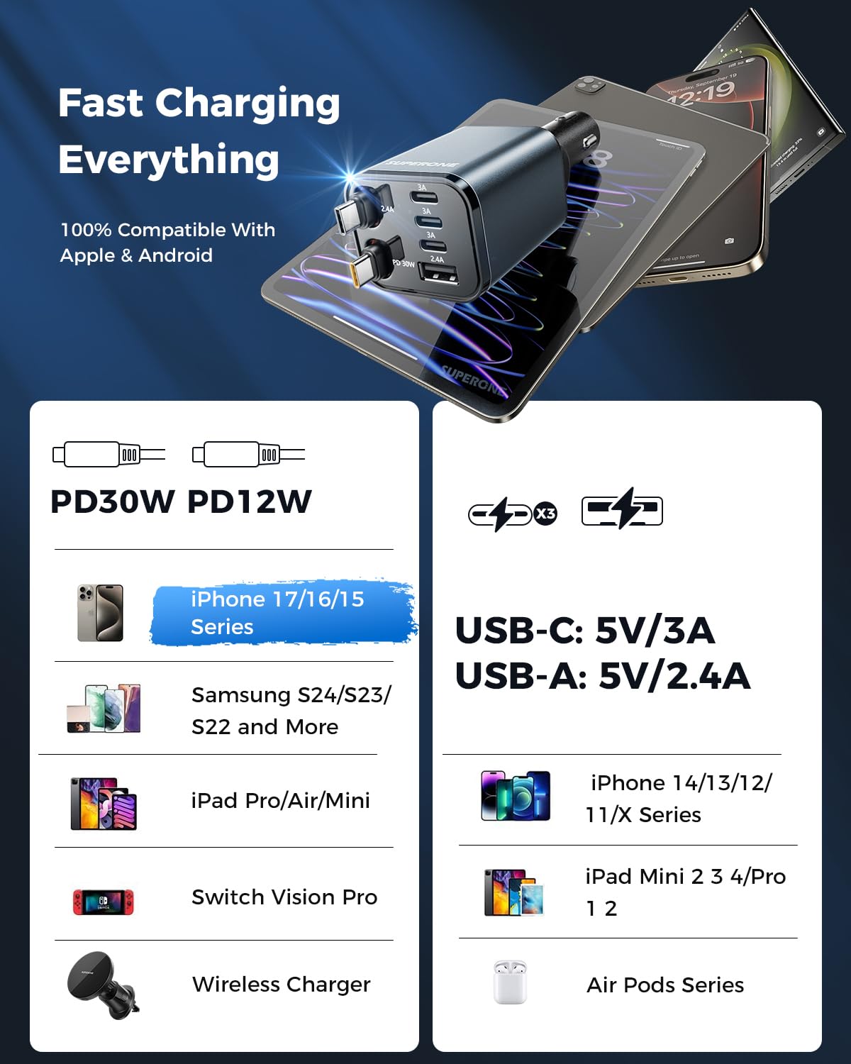Universal fast charging supports PD, QC3.0, AFC across devices