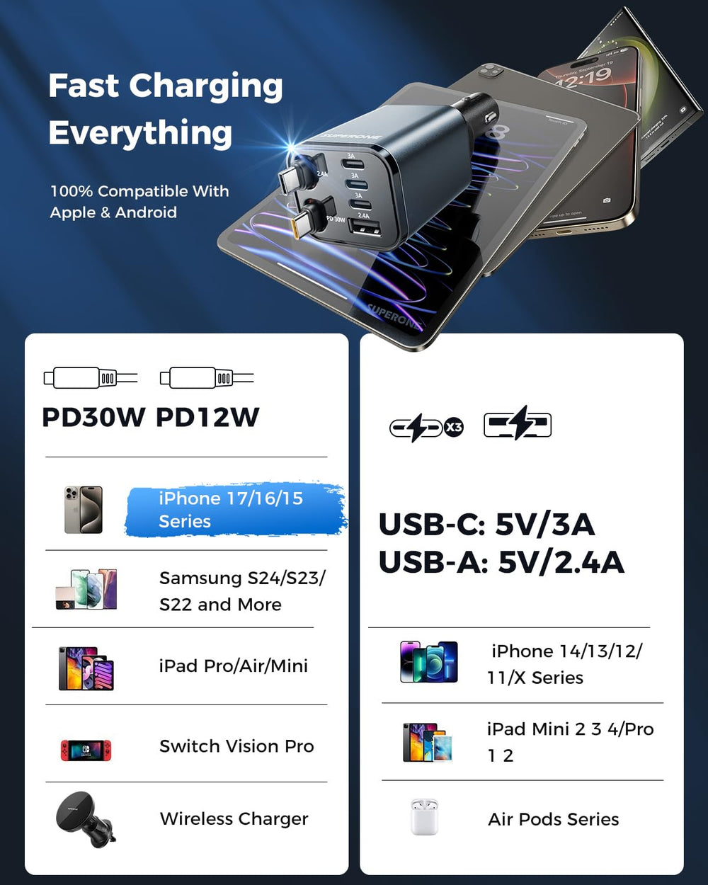 Universal fast charging supports PD, QC3.0, AFC across devices