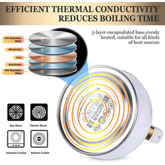 SUSTEAS kettle bottom reveals 5-layer encapsulated base for faster heating.