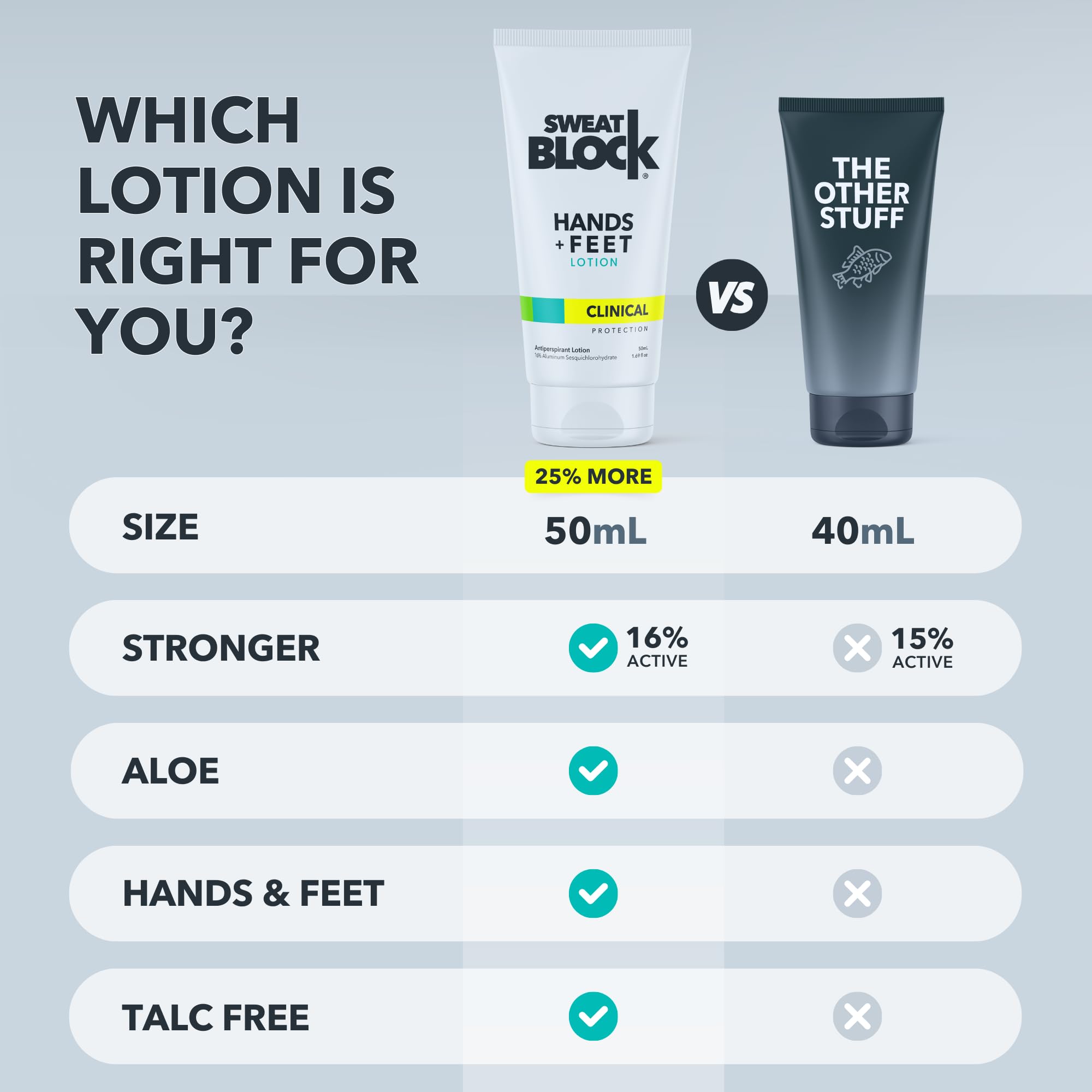 Fast-absorbing SweatBlock formula shown absorbing into skin without residue.