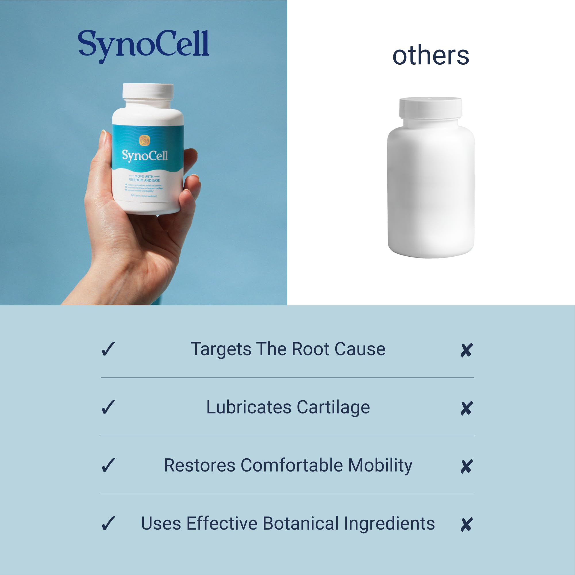 Synocell joint lubrication capsules demonstrating smoother motion potential.