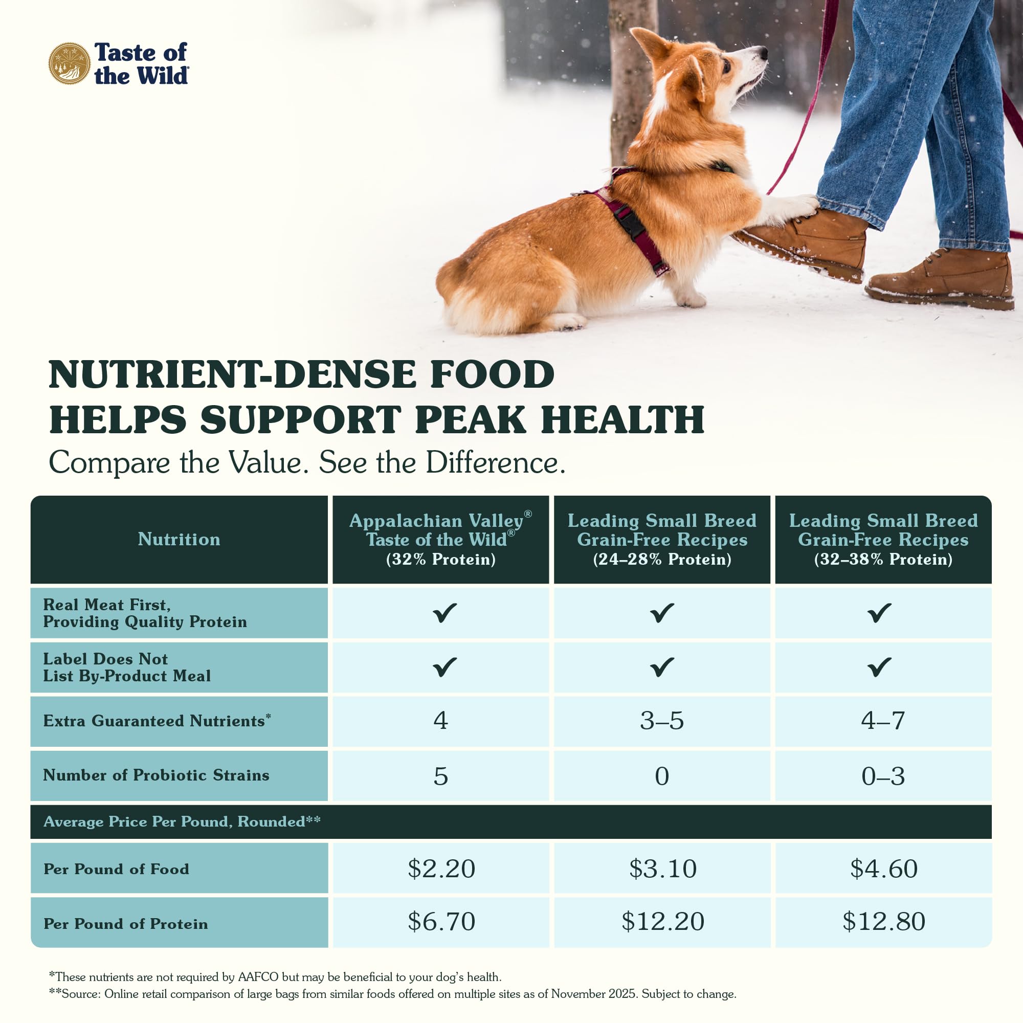 Taste of the Wild omega fatty acids support healthy skin and coat.