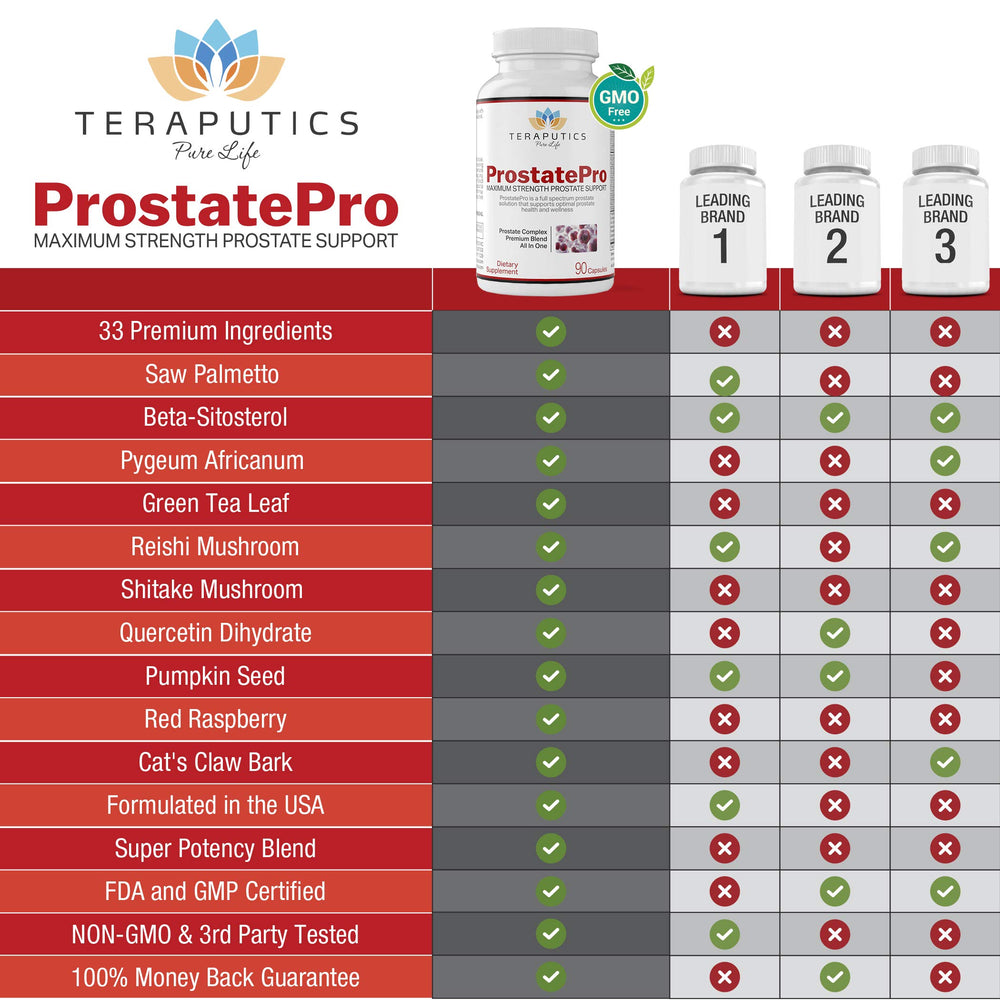 Teraputics ProstatePro USA-based production and third-party testing indicate quality and safety.
