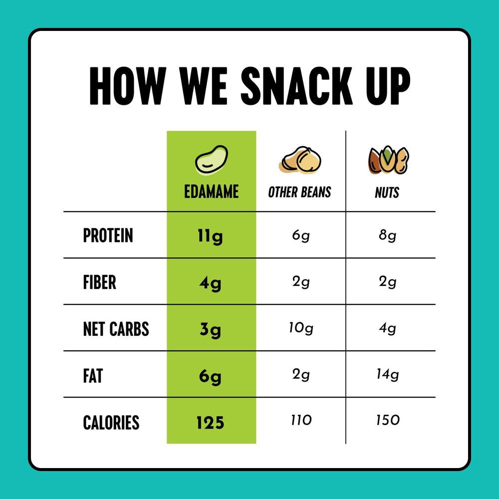 The Only Bean ranch edamame snack offers a high-protein bite to fuel workouts.