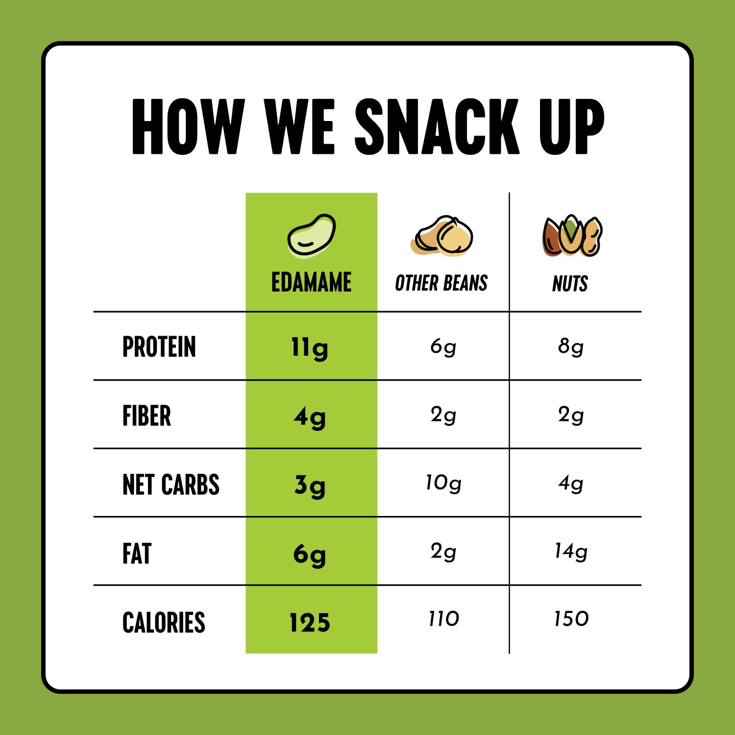 The Only Bean edamame snacks in bag highlight crunchy, low-carb snacking option