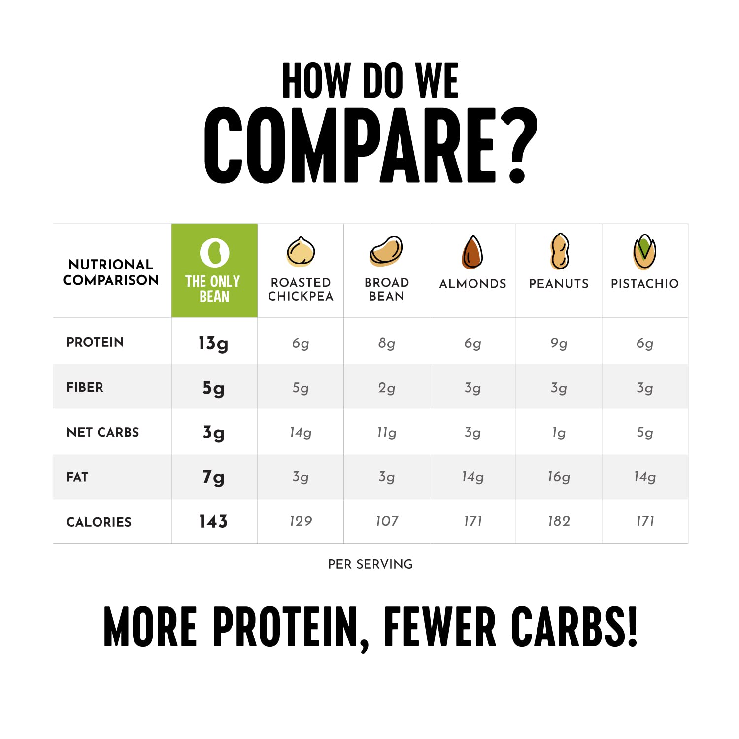 The Only Bean dry-roasted edamame, protein-rich gluten-free snack option.