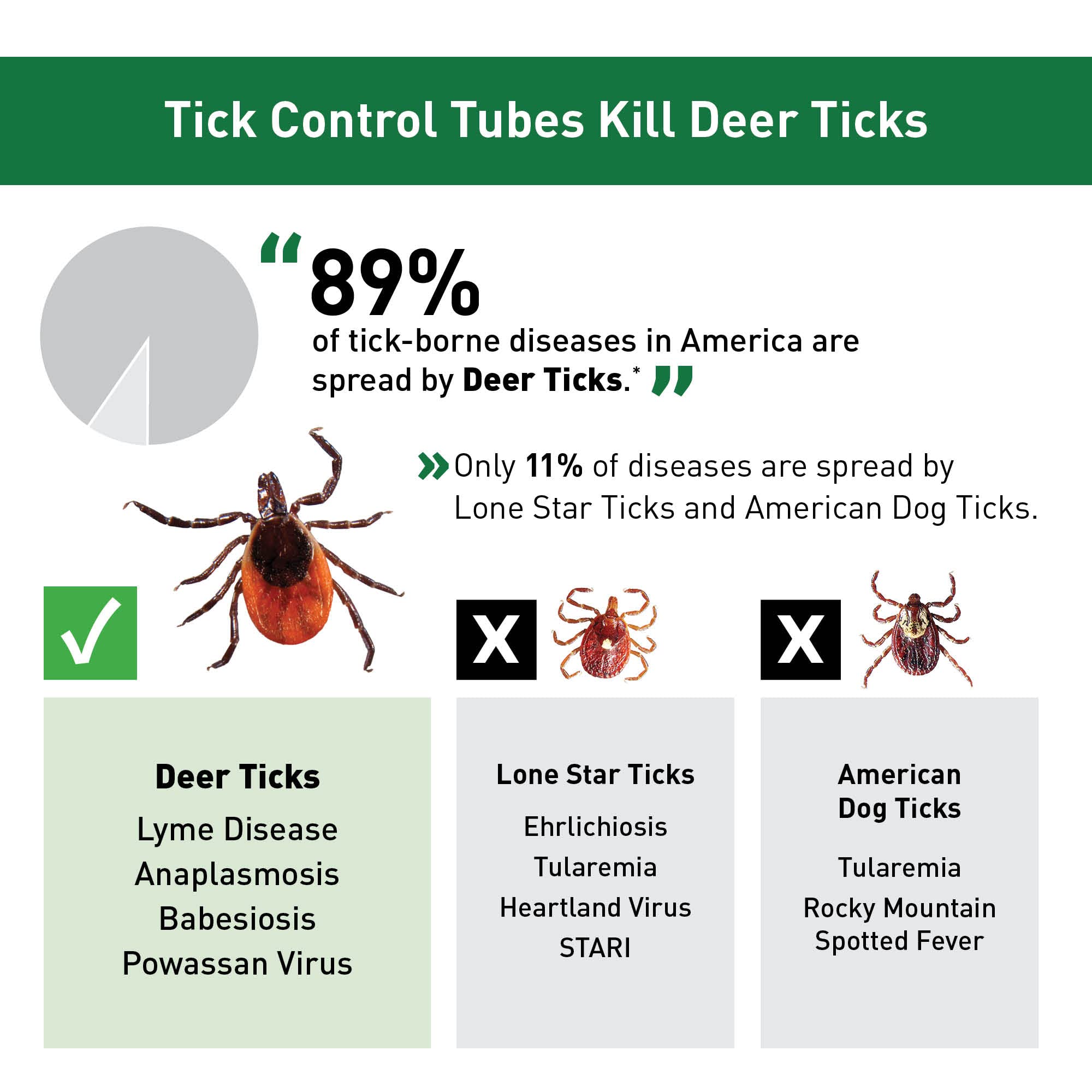 Thermacell yard solution reduces tick exposure in gardens and lawns.