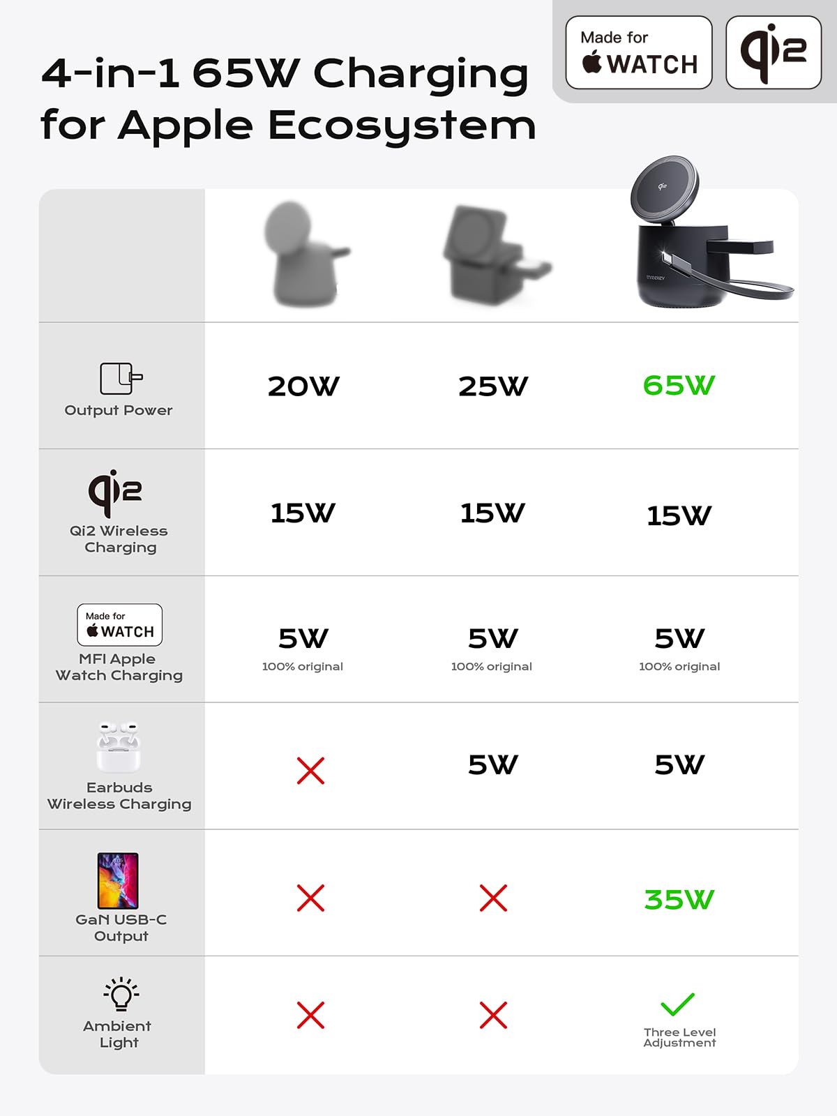 ThreeKey 65W PD adapter included speeds up full device charging