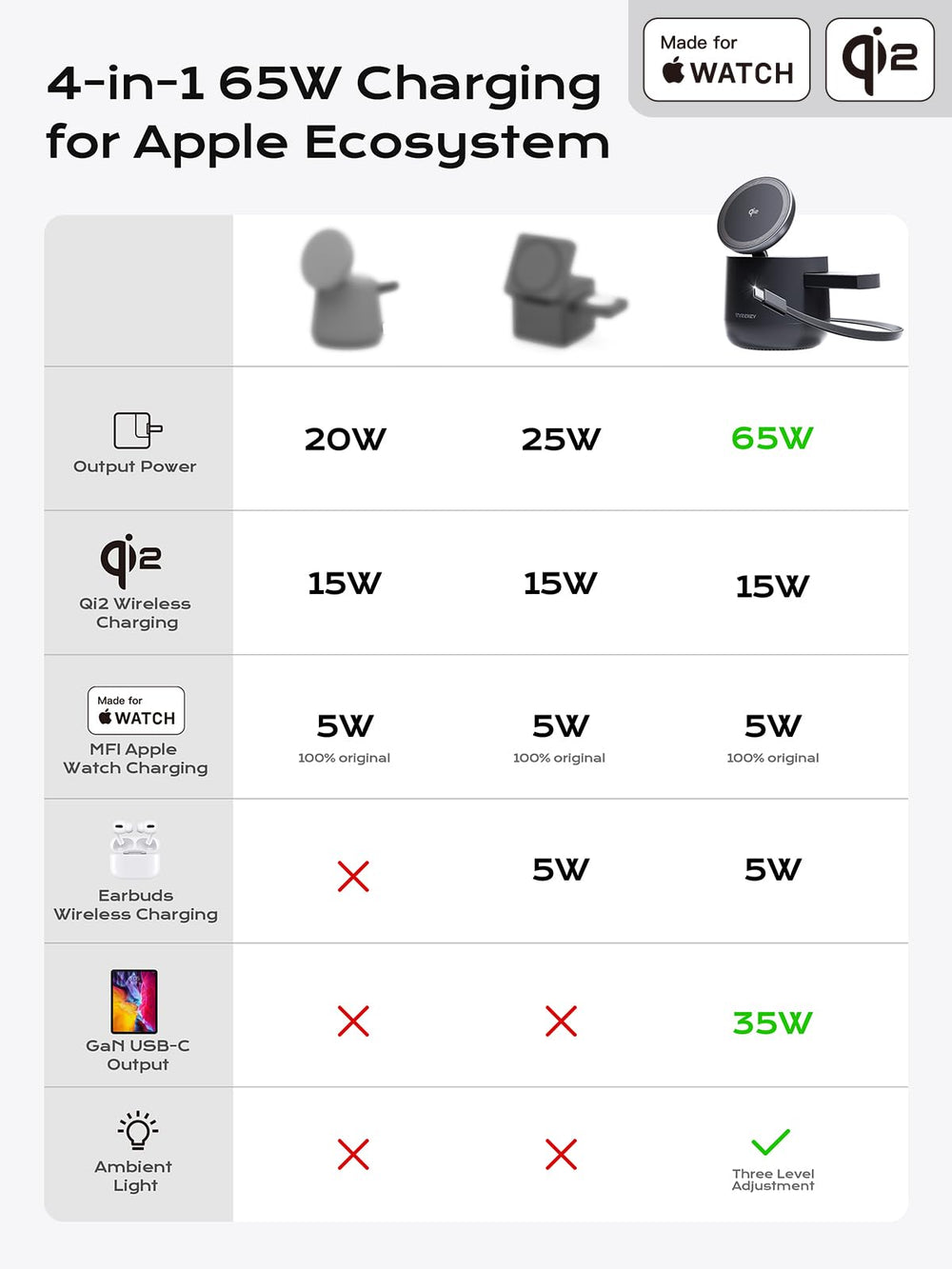 ThreeKey 65W PD adapter included speeds up full device charging