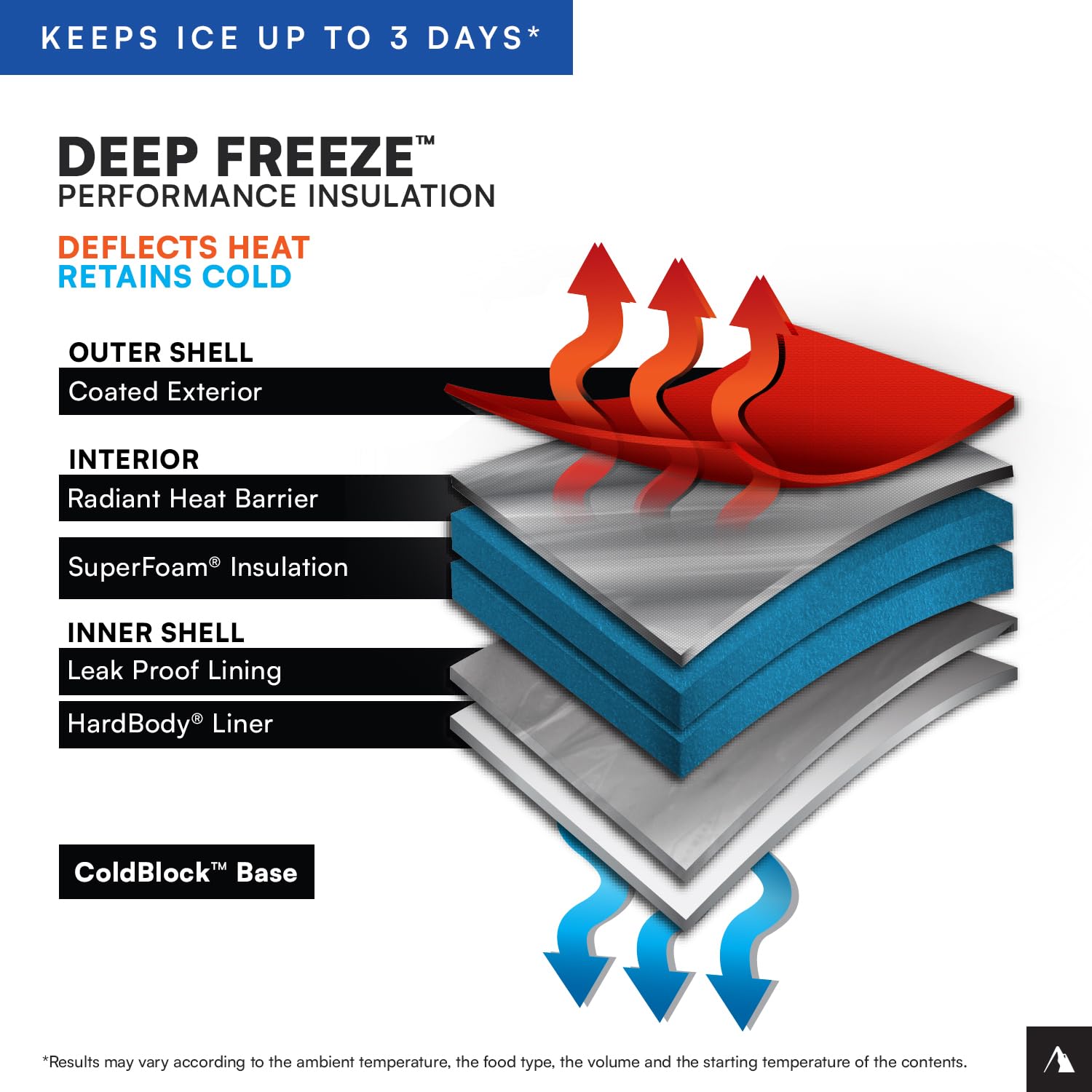 Deep Freeze insulation with radiant barrier keeps drinks cold longer.