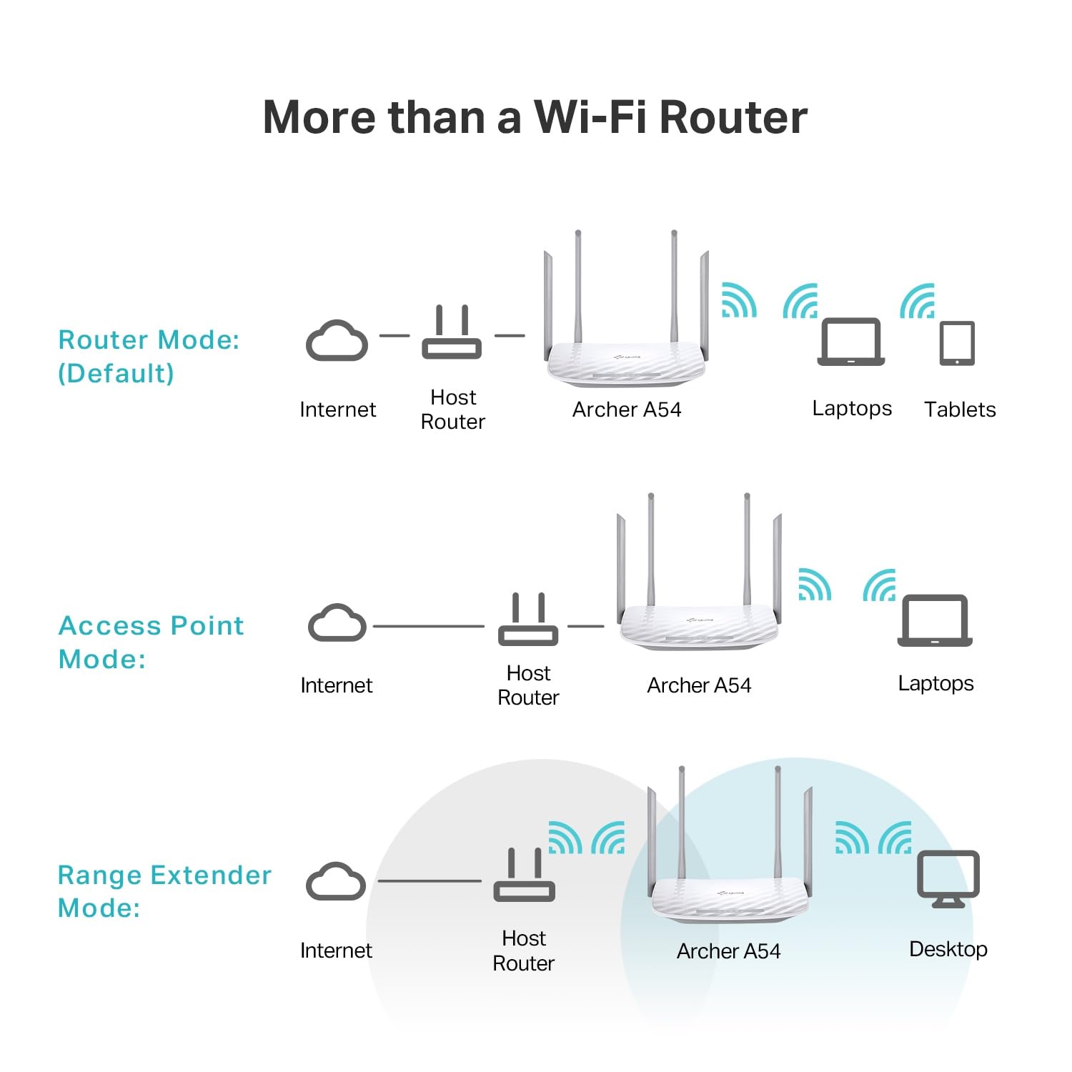 TP-Link Archer A54 WPA3 security protects home network