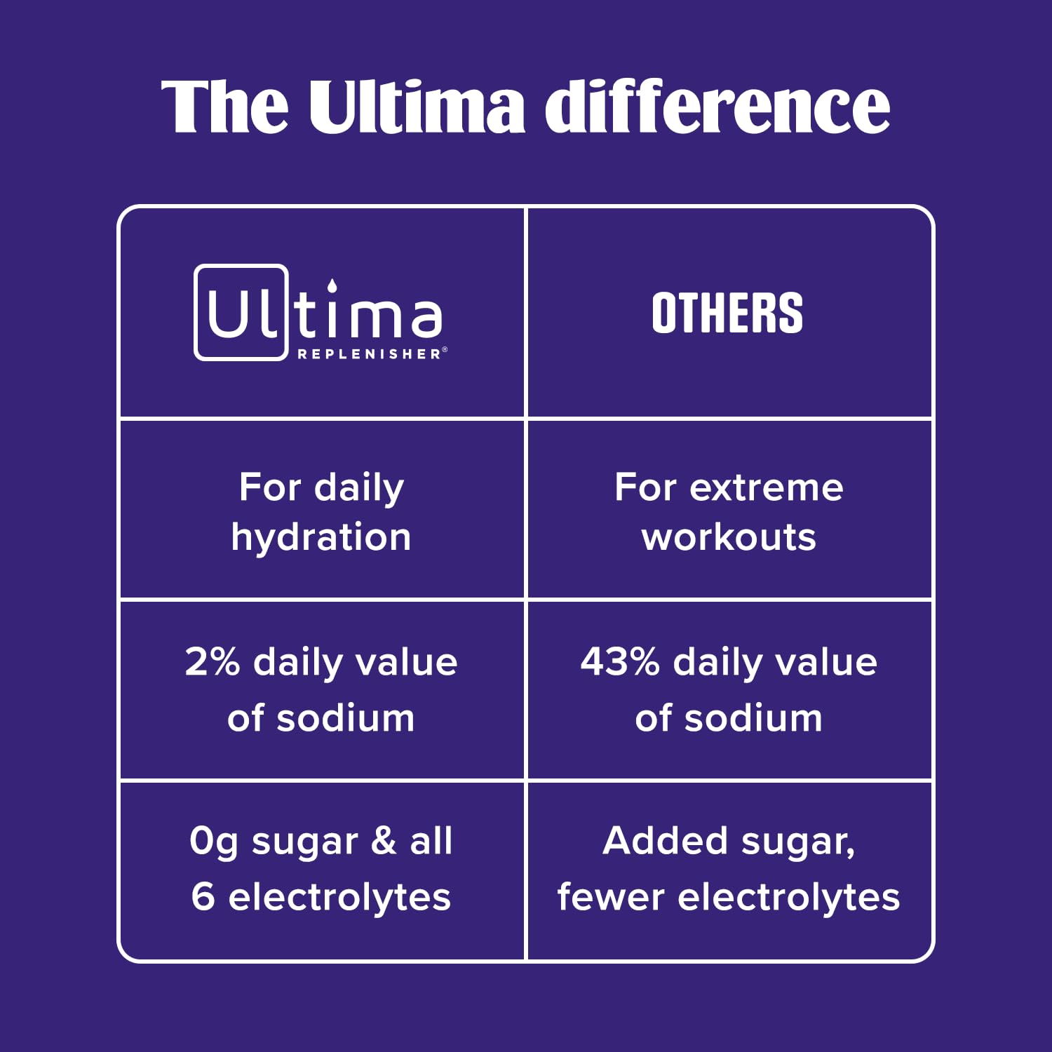 Ultima Replenisher Peach Green Tea provides fruity, keto-friendly refreshment anytime.