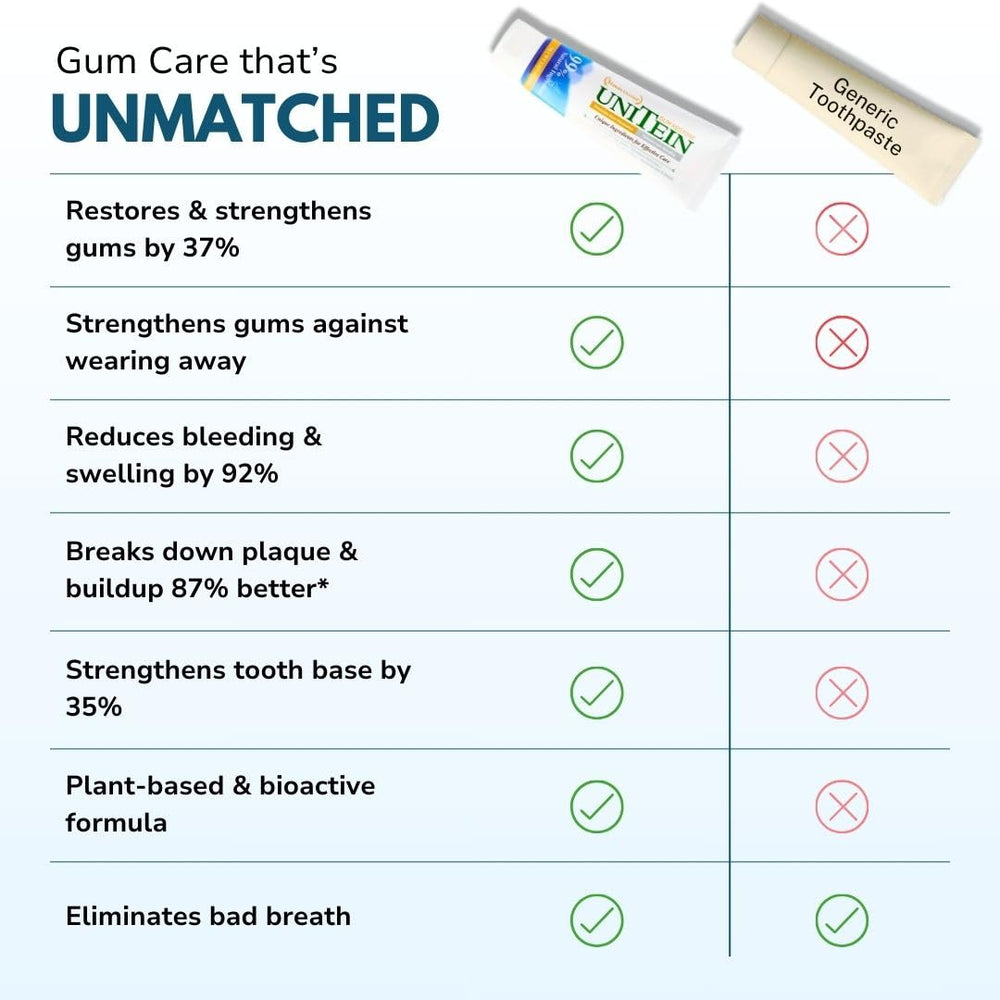 Unitein Gum Restore tube packaging with mint leaf and plant icon