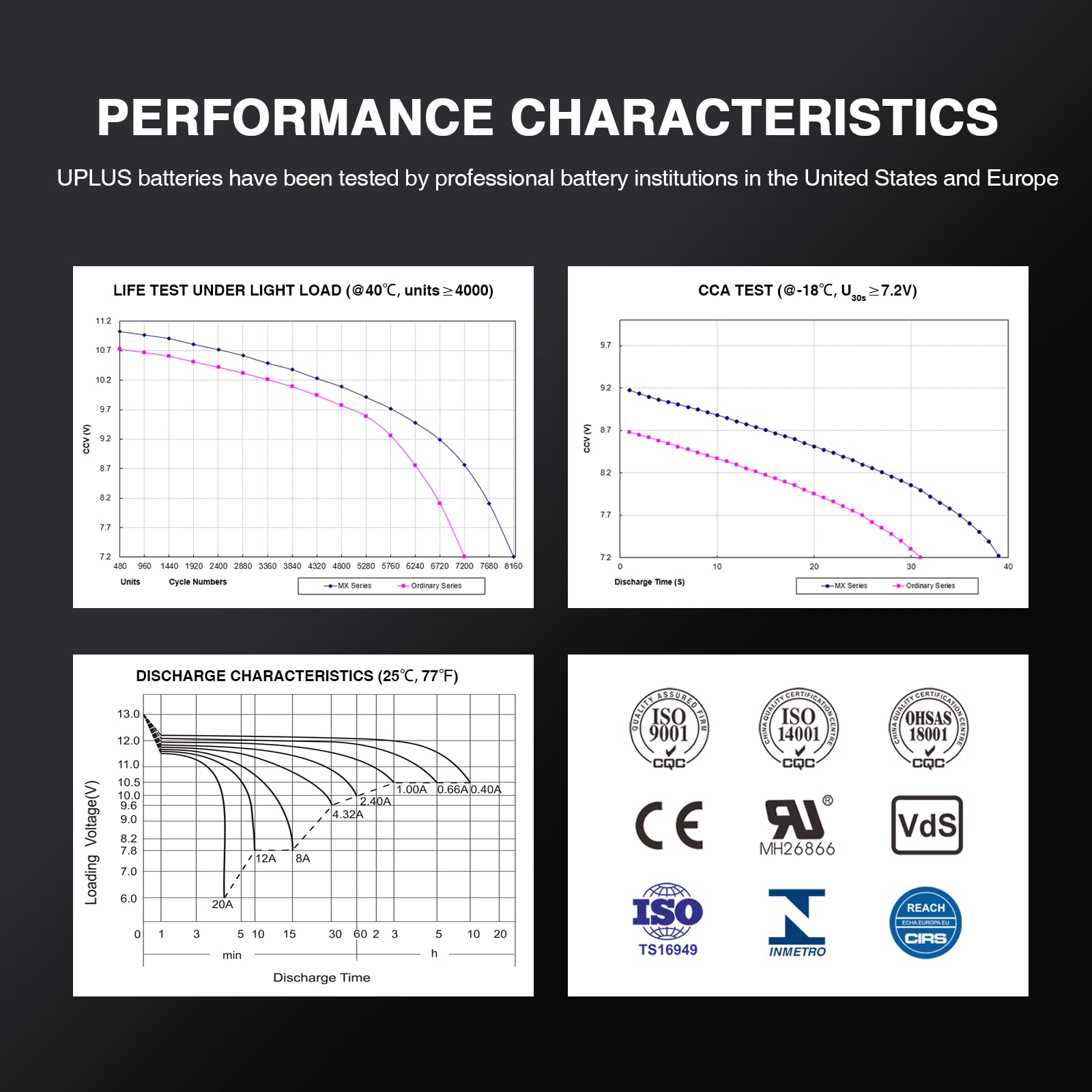 UPLUS YTX5L-BS sealed AGM construction reduces leaks and maintenance.