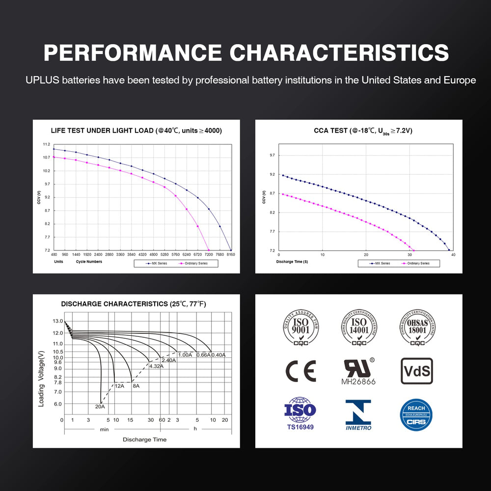 UPLUS YTX5L-BS sealed AGM construction reduces leaks and maintenance.