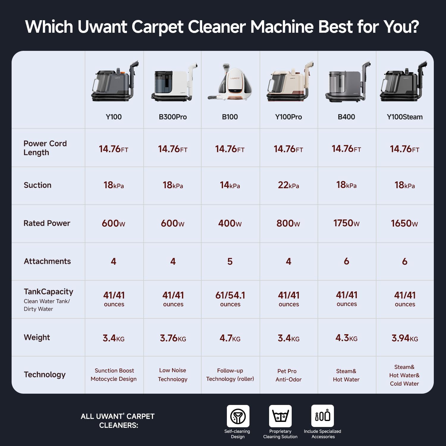 Uwant cleaning solution included with the kit.