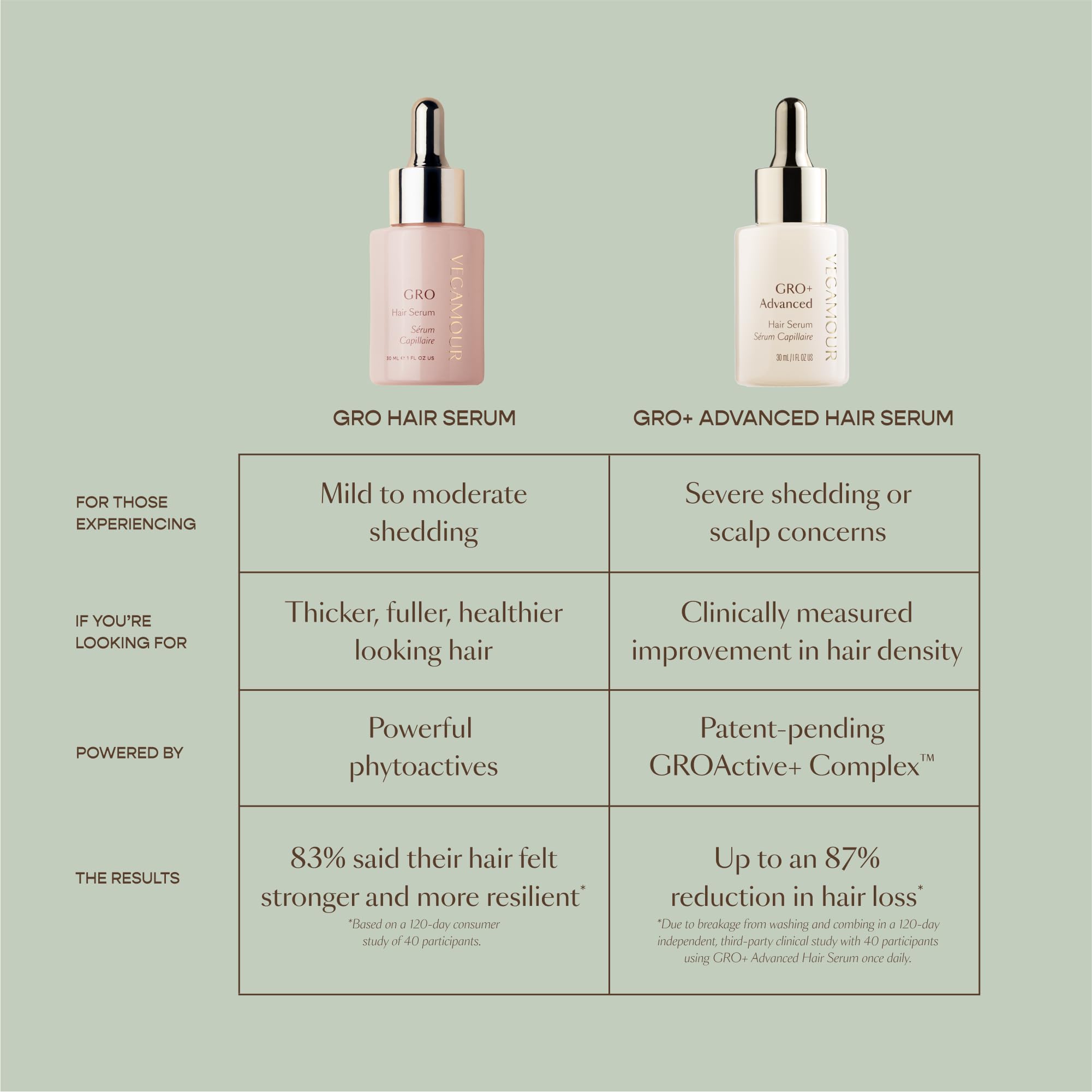 VEGAMOUR GRO+ scalp comfort after use invites soothing massage