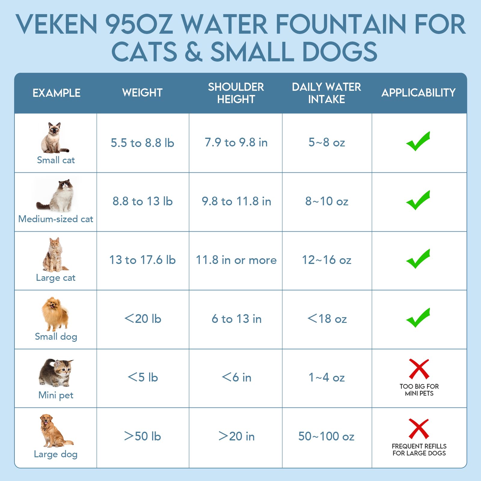 Veken 95oz capacity supports longer intervals between refills