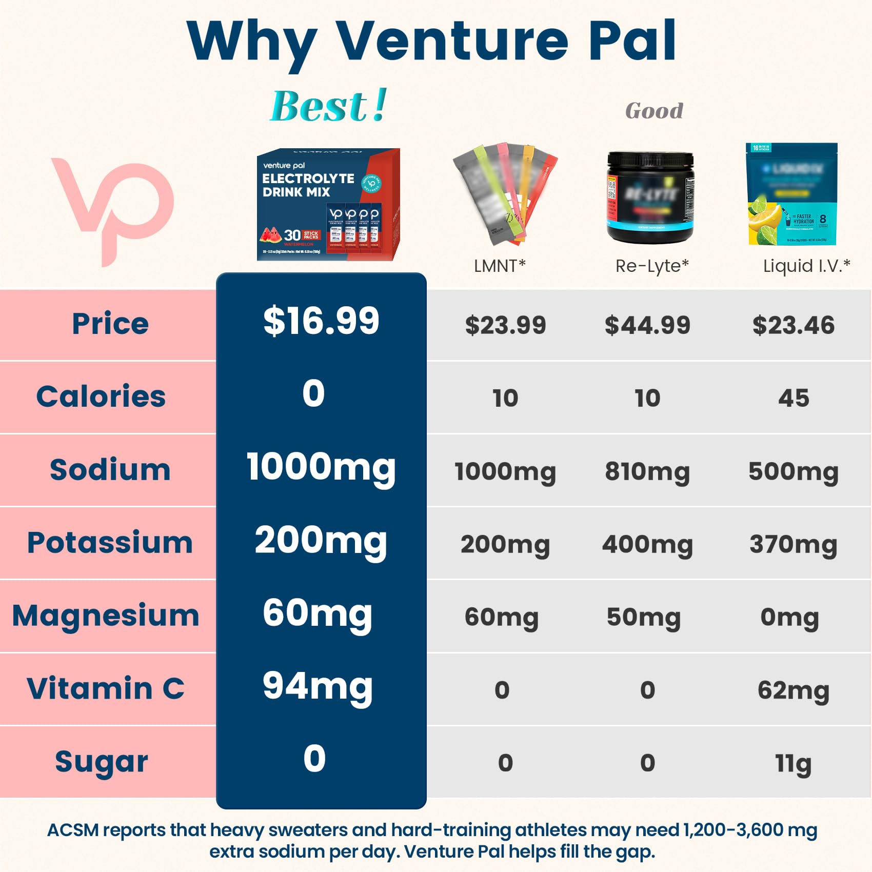Venture Pal electrolyte back displays sodium and potassium for electrolyte balance.