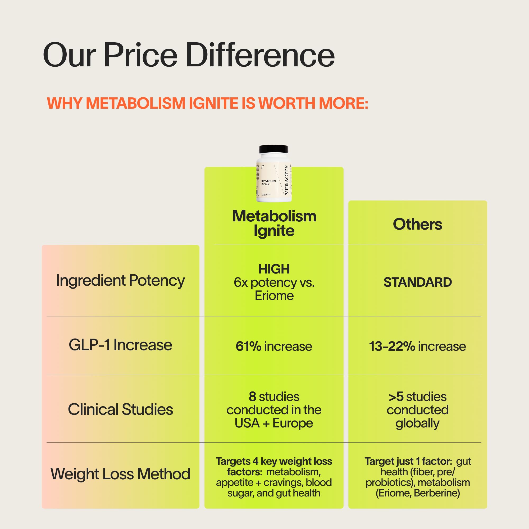 Veracity Metabolism Ignite green coffee bean visual hints at metabolic support